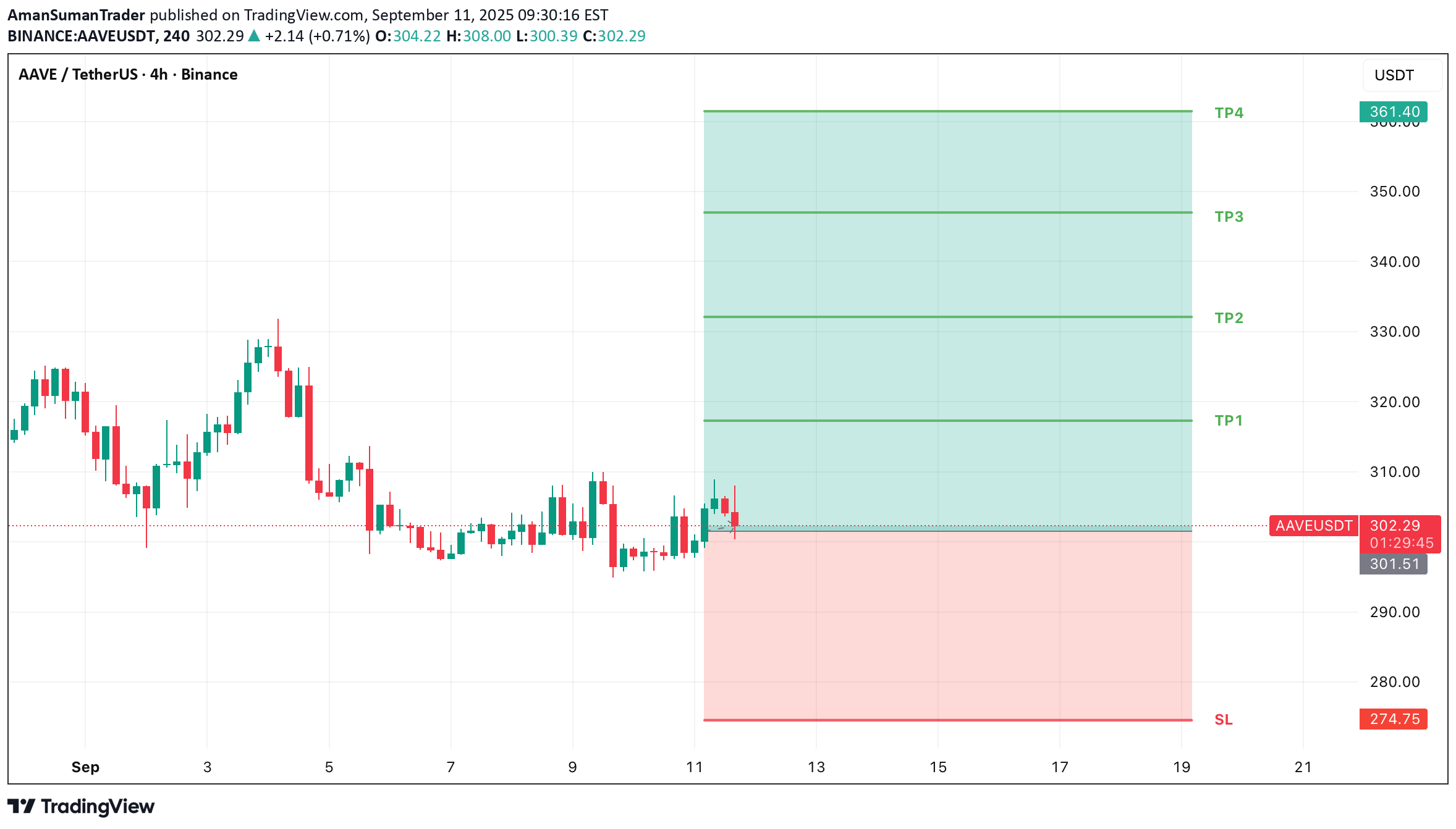 خریدAAVE،تکنیکال،AmanSumanTrader