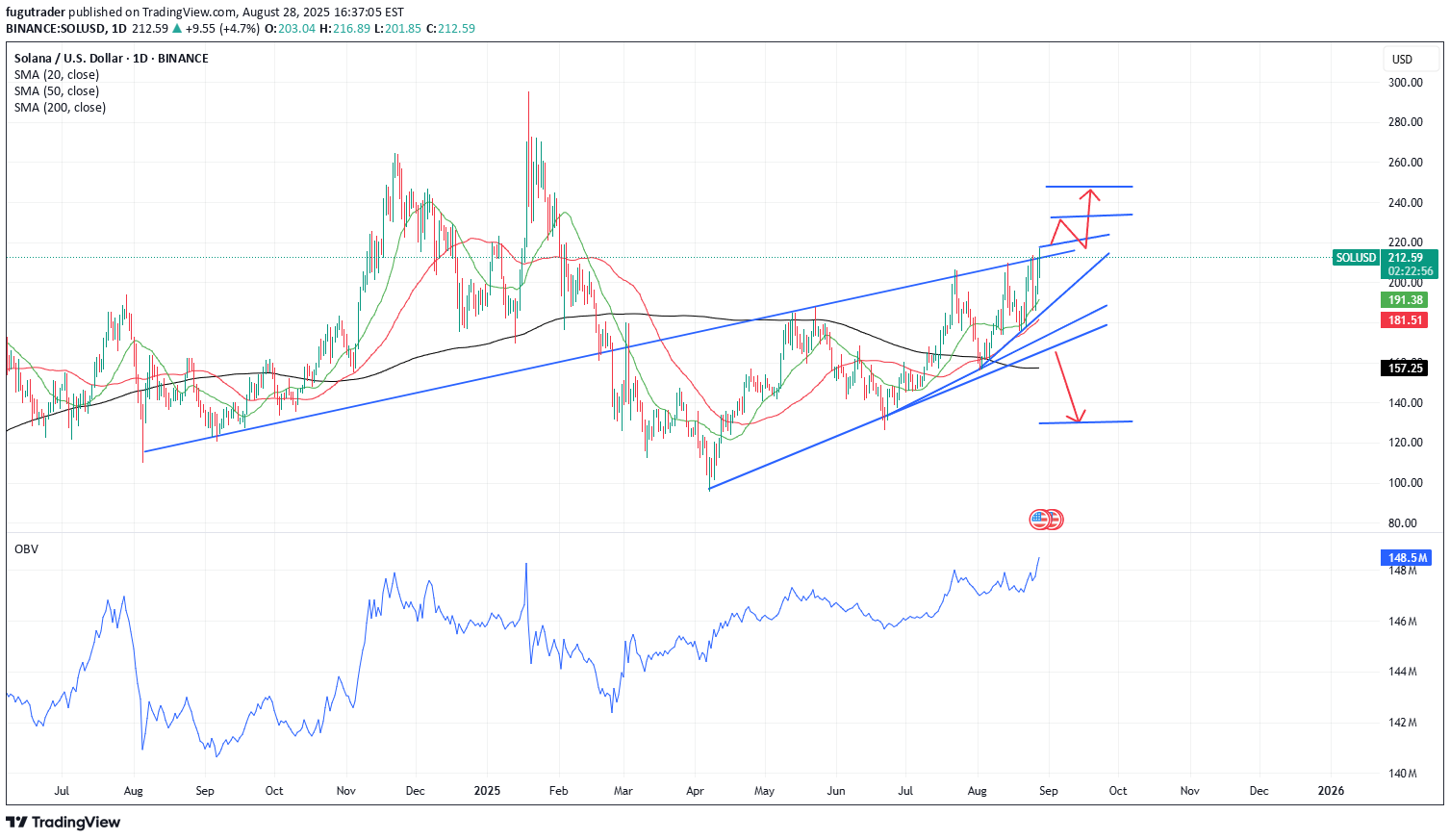 SOL،Technical،fugutrader