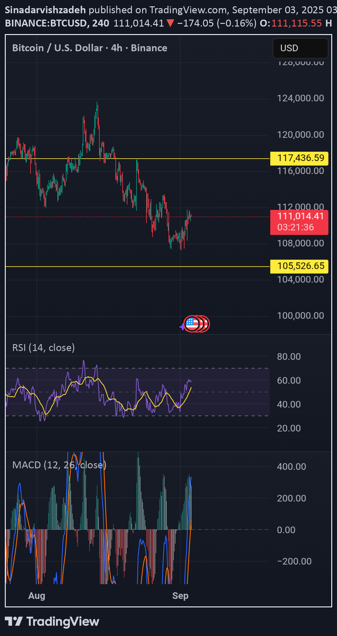 BTC،تکنیکال،Sinadarvishzadeh