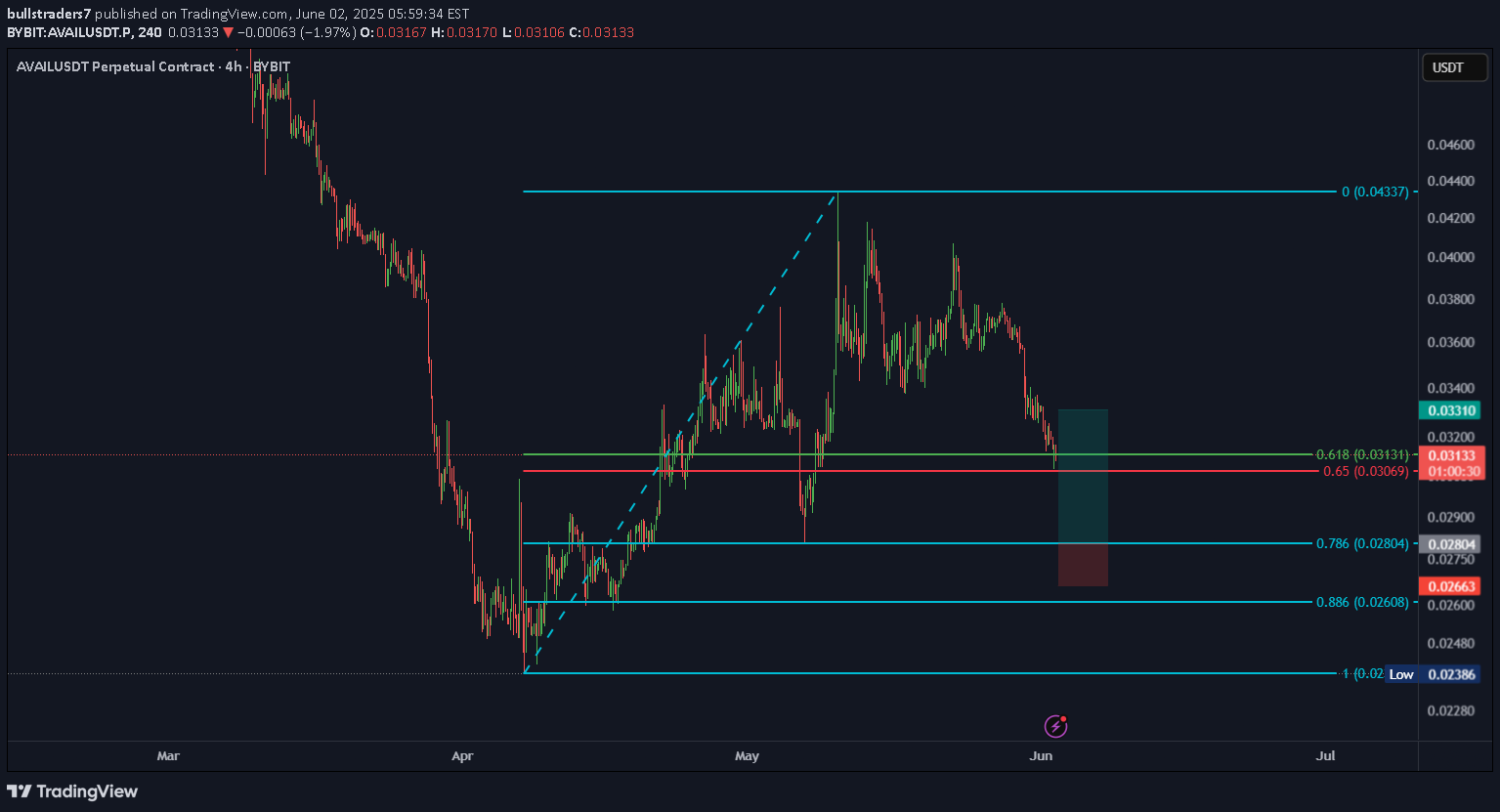 خریدAVAIL،تکنیکال،bullstraders7