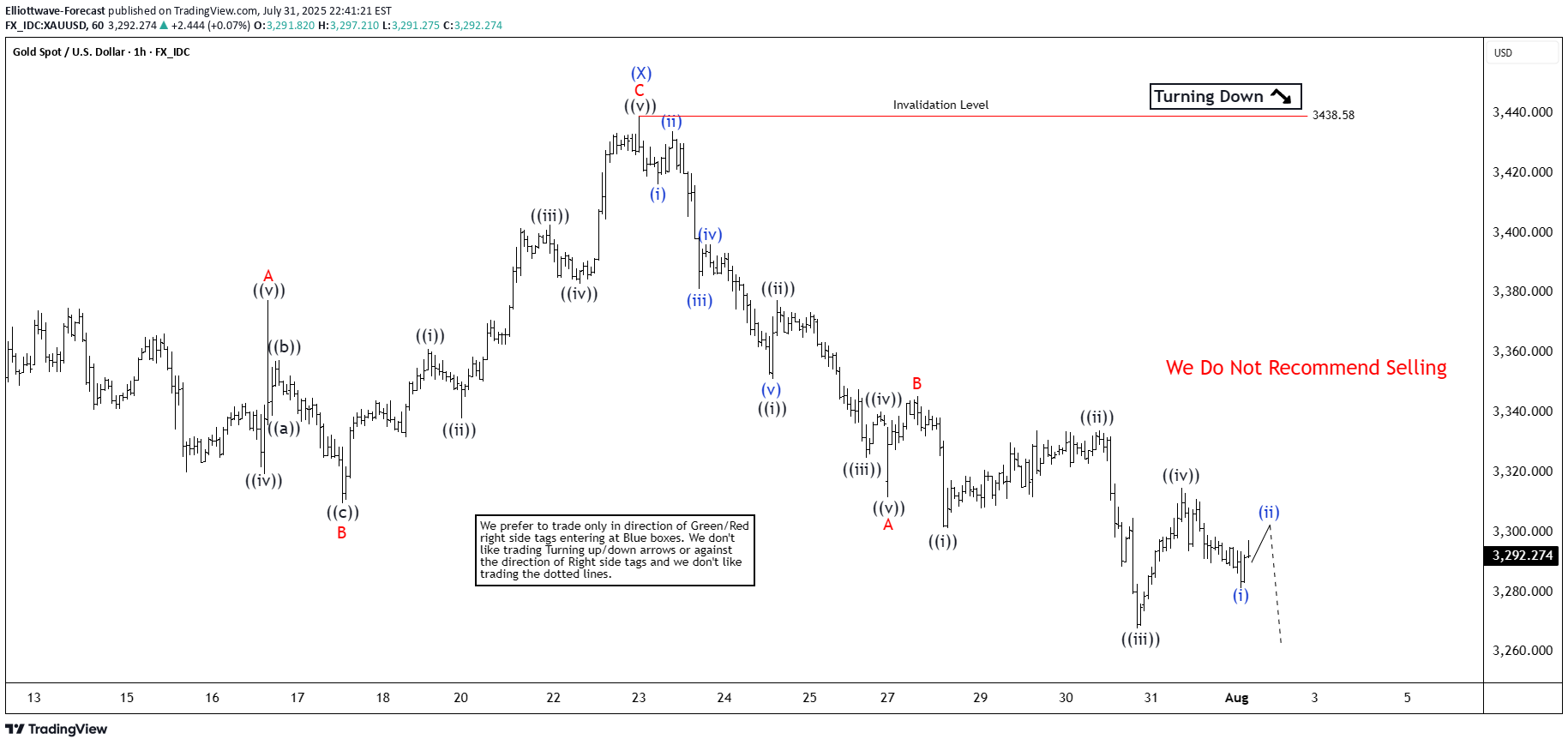 PAXG،تکنیکال،Elliottwave-Forecast