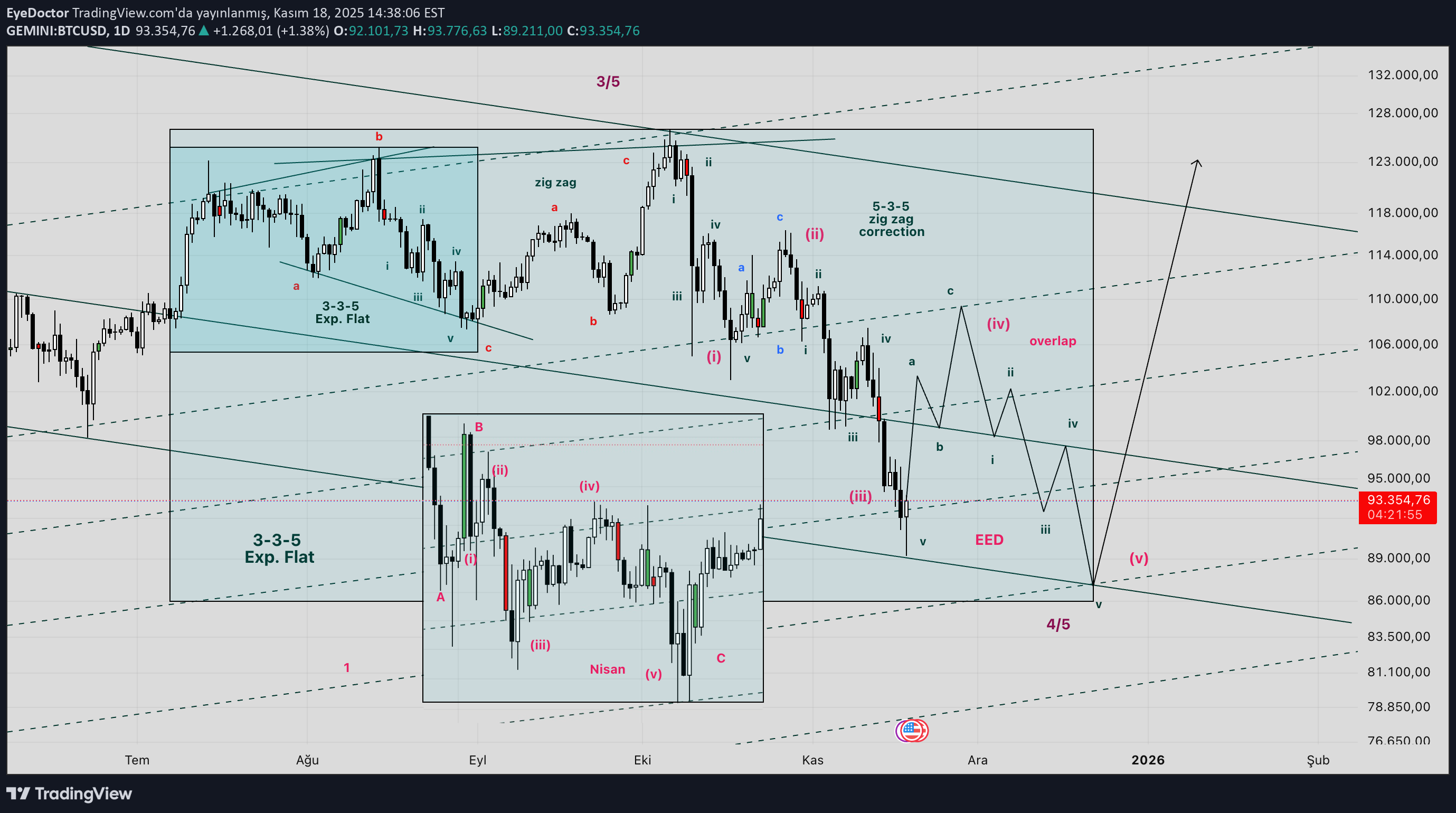 BTC،تکنیکال،EyeDoctor