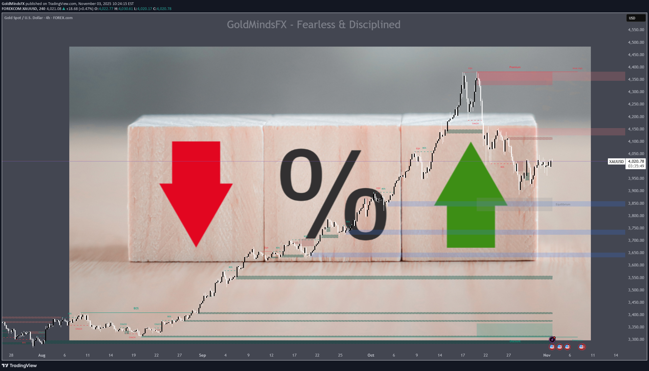 PAXG،تکنیکال،GoldMindsFX