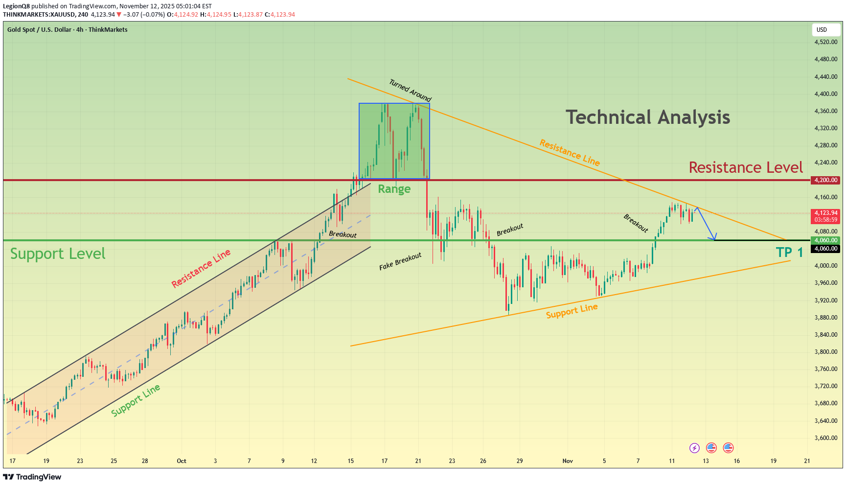 بيعPAXG،التحليل الفني،LegionQ8