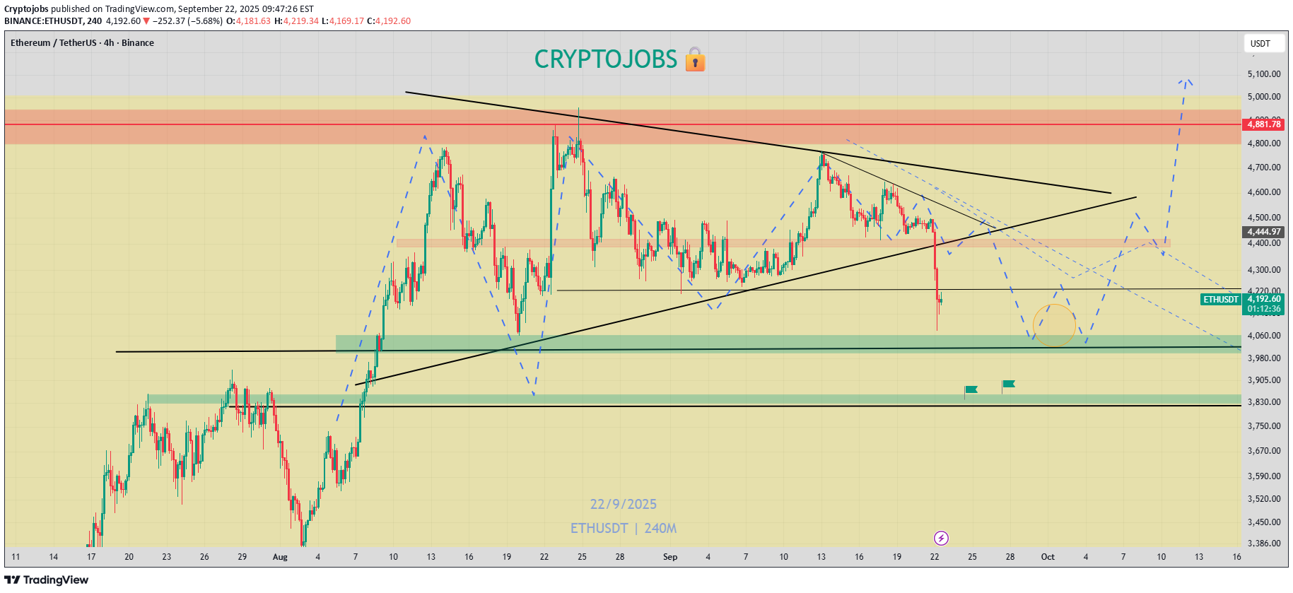 ETH،تکنیکال،Cryptojobs
