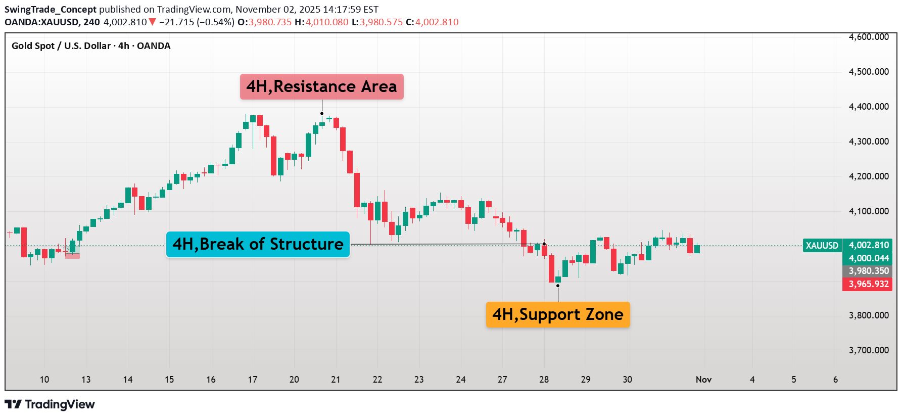 PAXG،Technical،SwingTrade_Concept