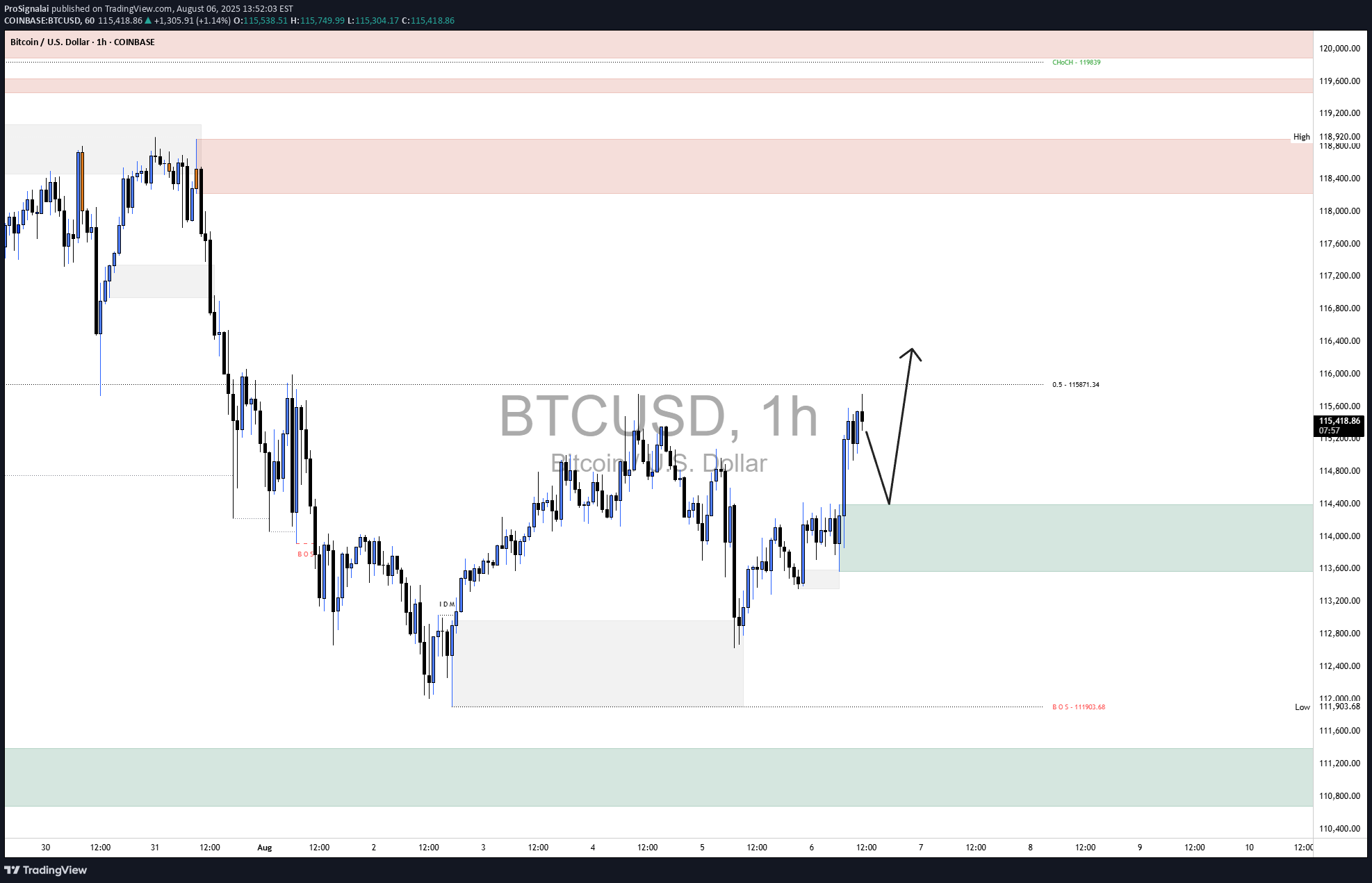 BuyBTC،Technical،ProSignalai