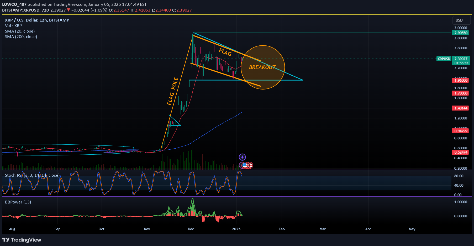 خریدXRP،تکنیکال،LOWCO_487