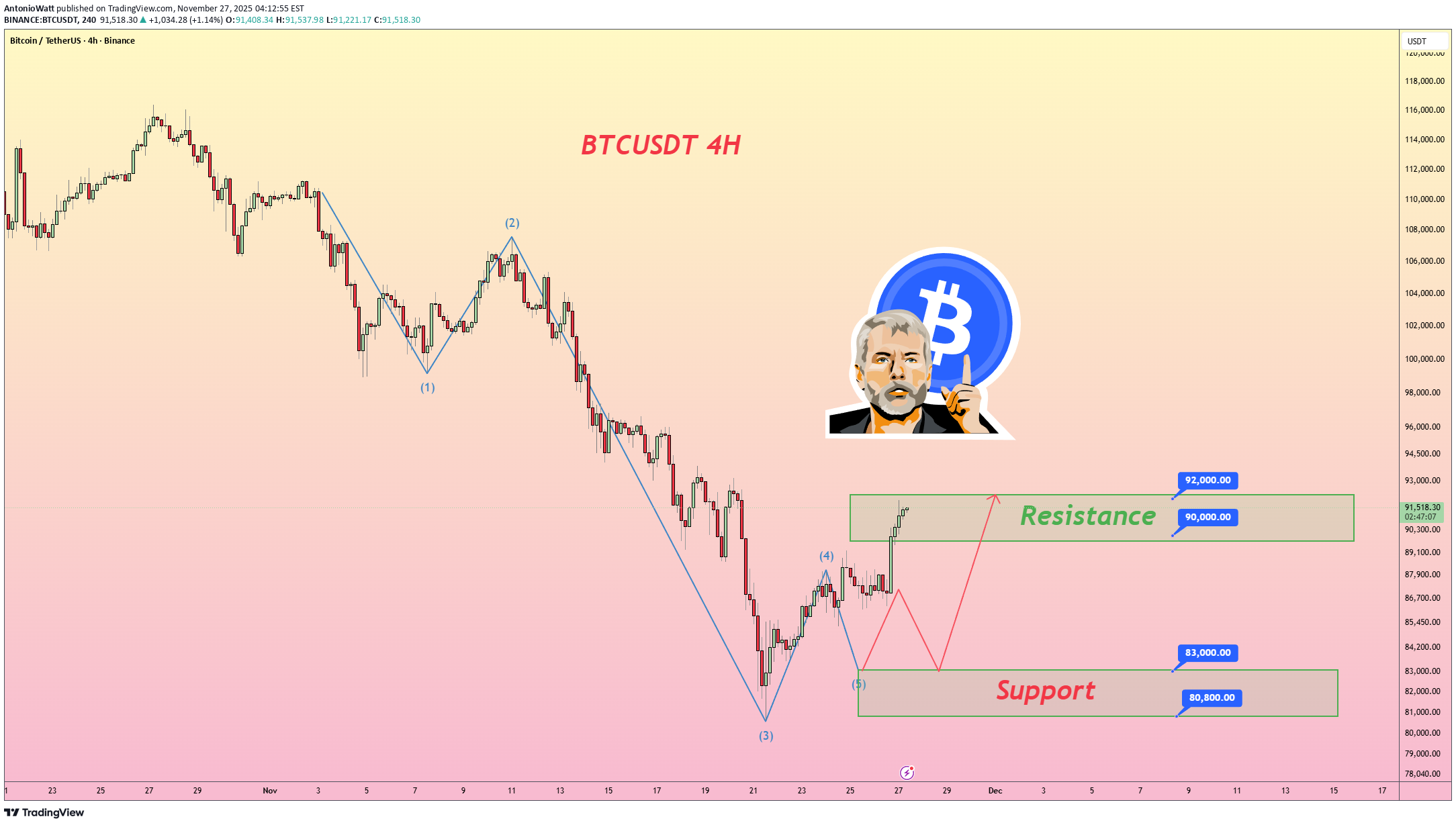BuyBTC،Technical،AntonioWatt