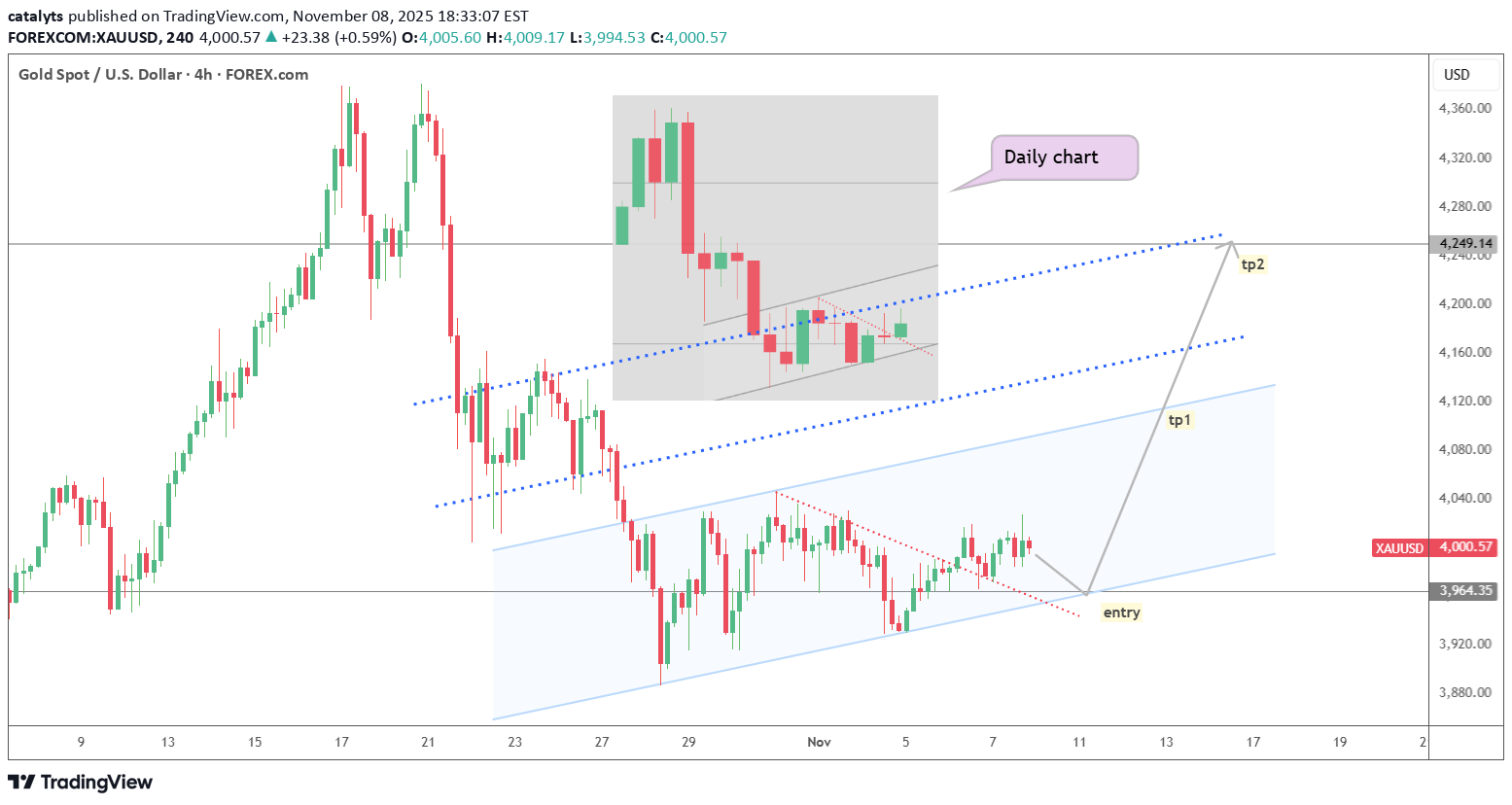 BuyPAXG،Technical،catalyts