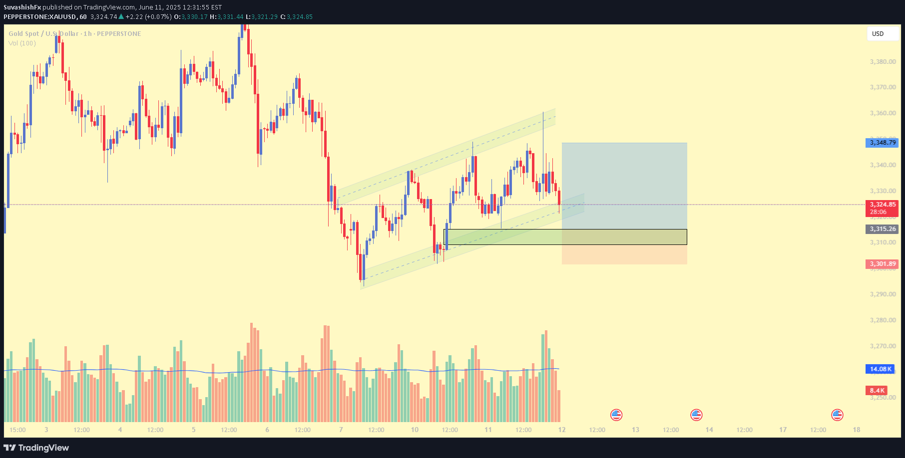 خریدPAXG،تکنیکال،SuvashishFx
