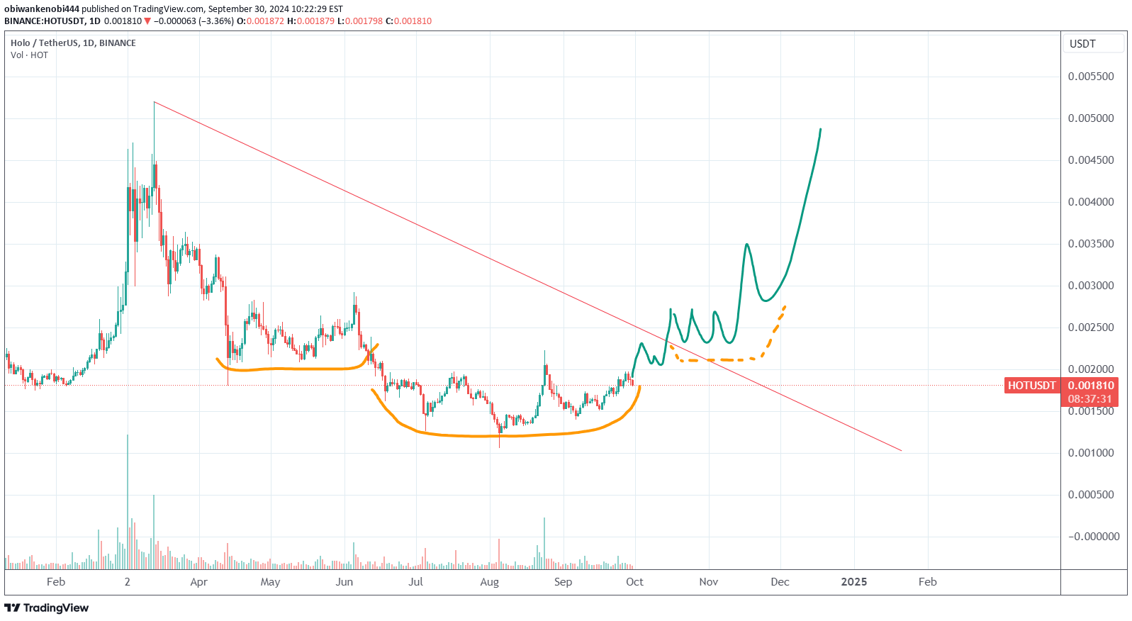 HOT،تکنیکال،obiwankenobi444