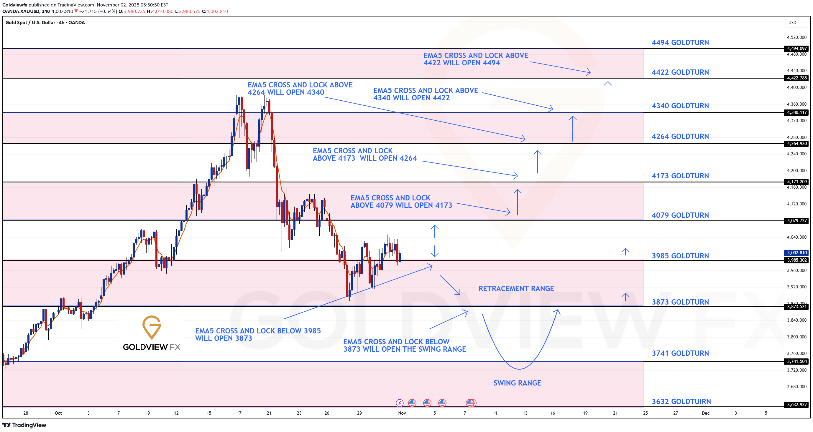 PAXG،Technical،Goldviewfx