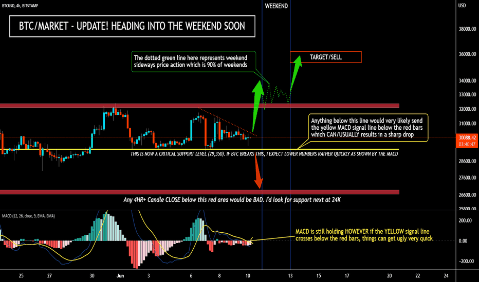 BTC،Technical،Mboersma0324