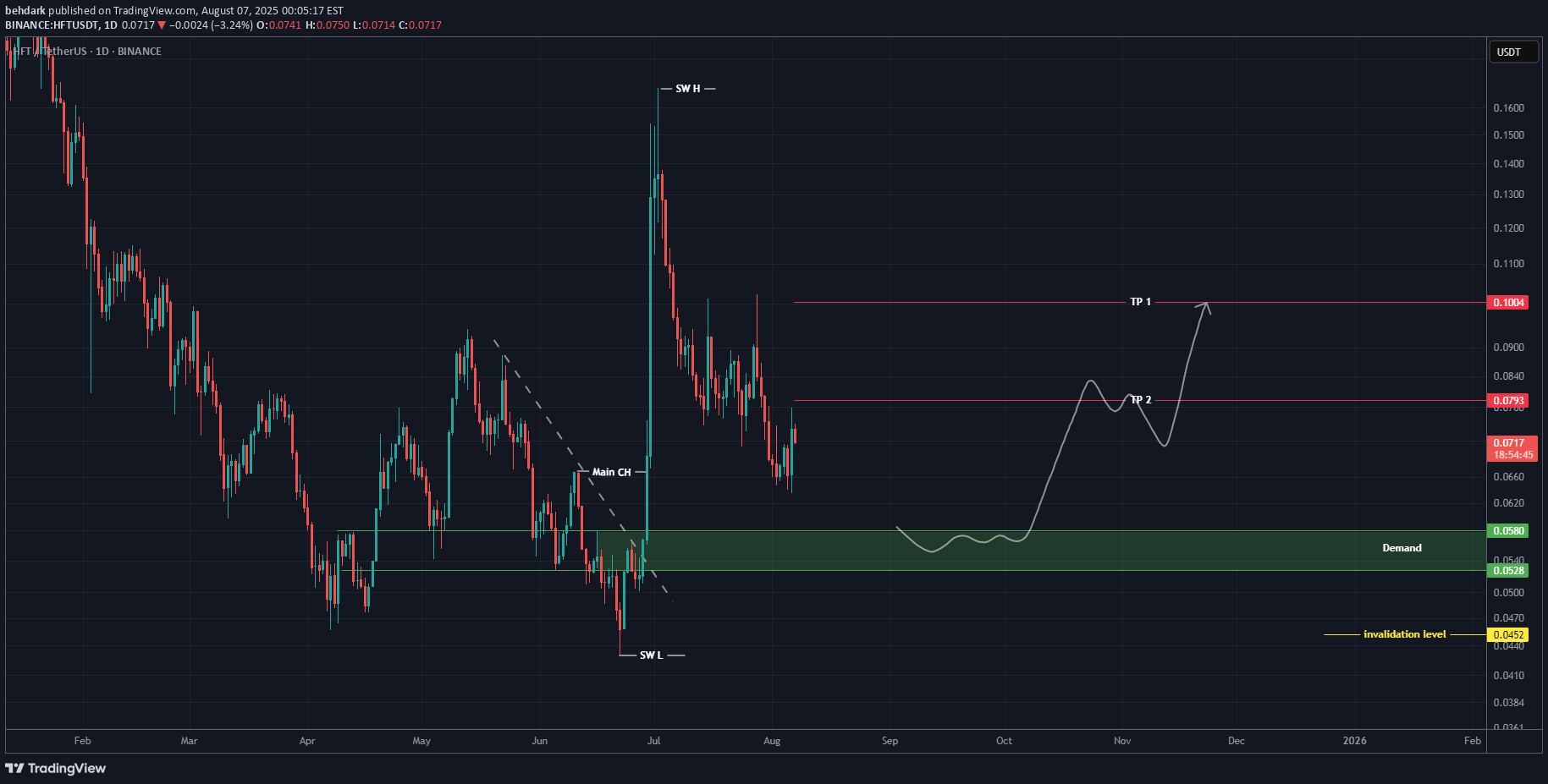 HFT،تکنیکال،behdark