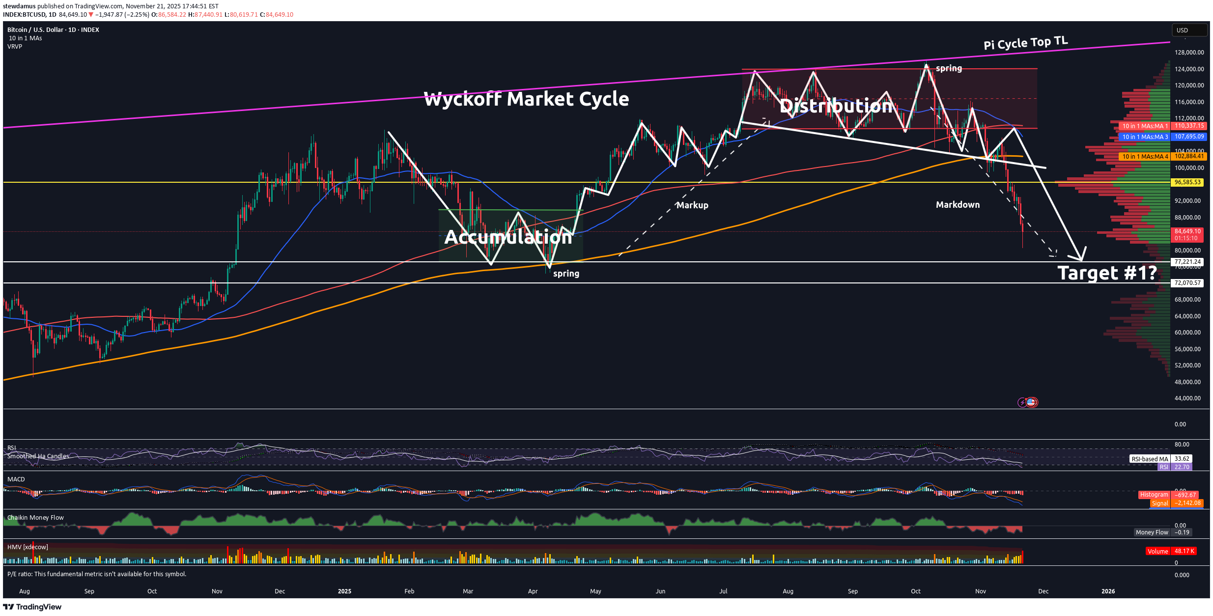 فروشBTC،تکنیکال،stewdamus