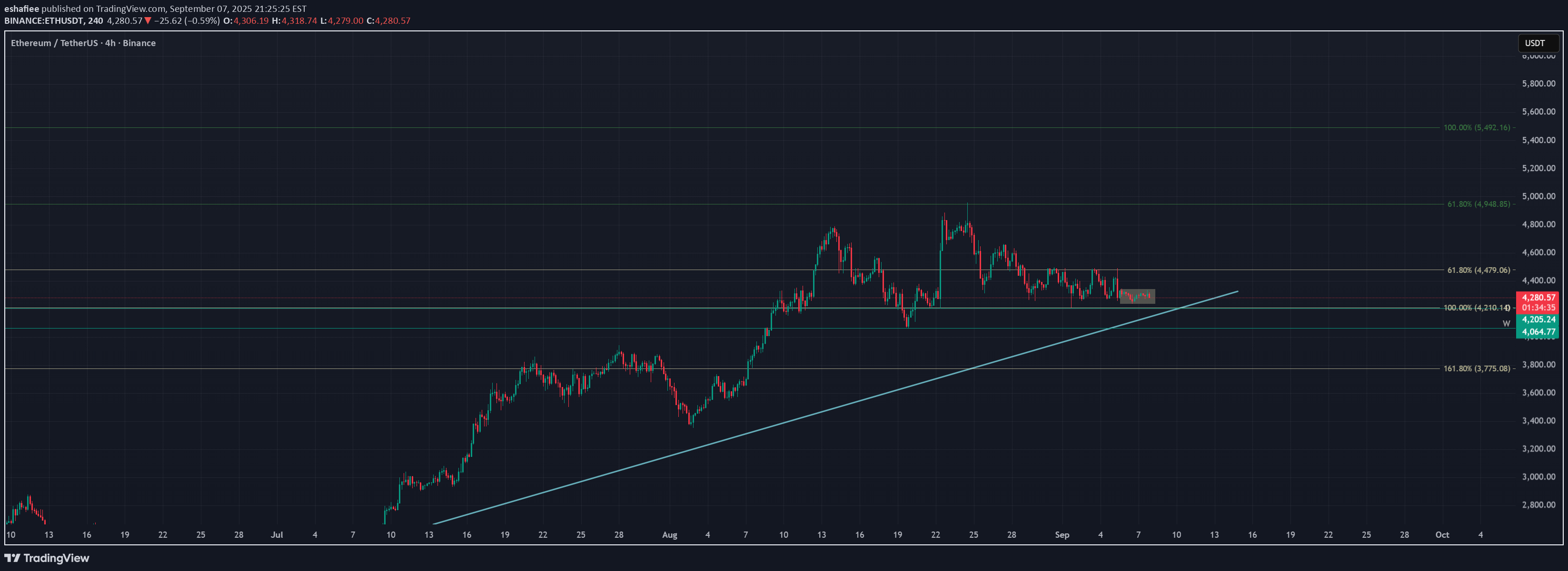 ETH،تکنیکال،eshafiee