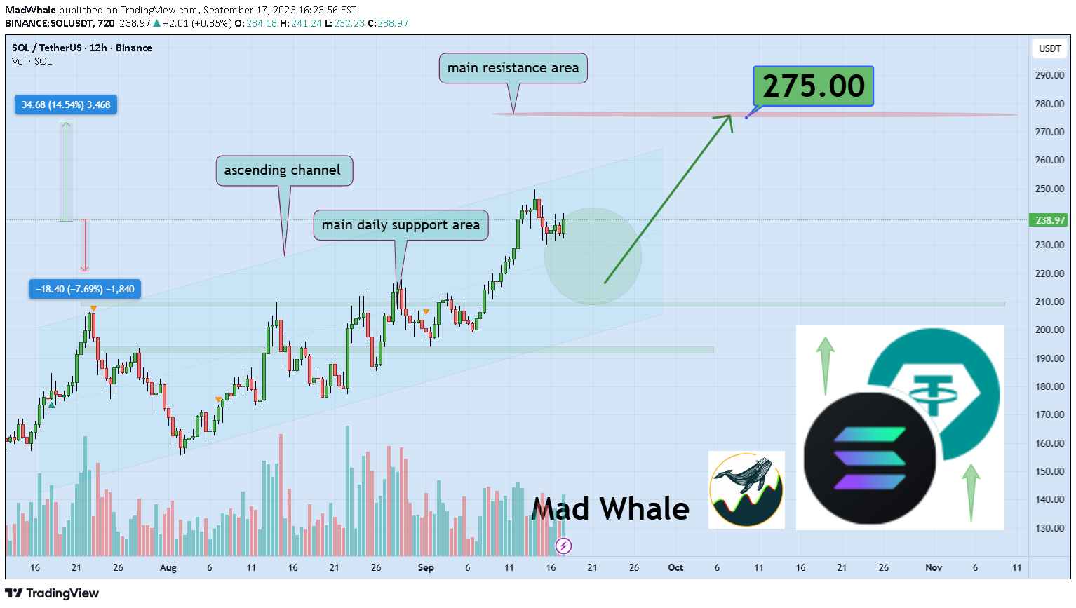 خریدSOL،تکنیکال،MadWhale