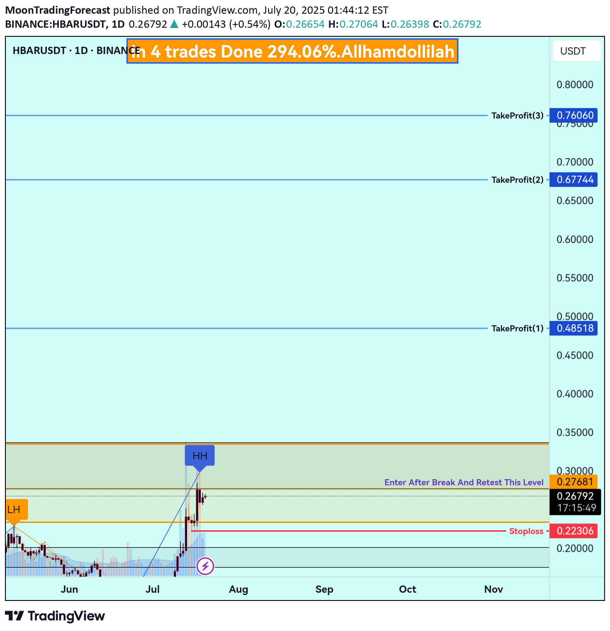 خریدHBAR،تکنیکال،MoonTradingForecast