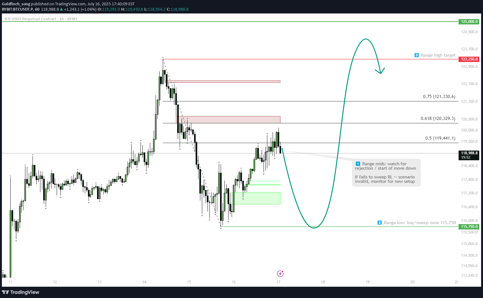 شراءBTC،التحليل الفني،Goldfinch_song