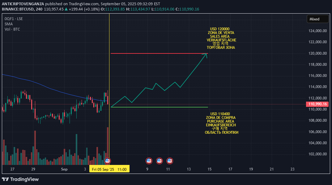 خریدBTC،تکنیکال،ANTICRIPTOVENGANZA