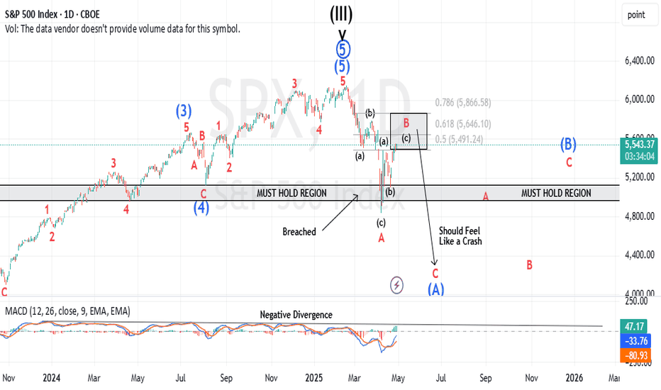 S&P500،تکنیکال،maikisch