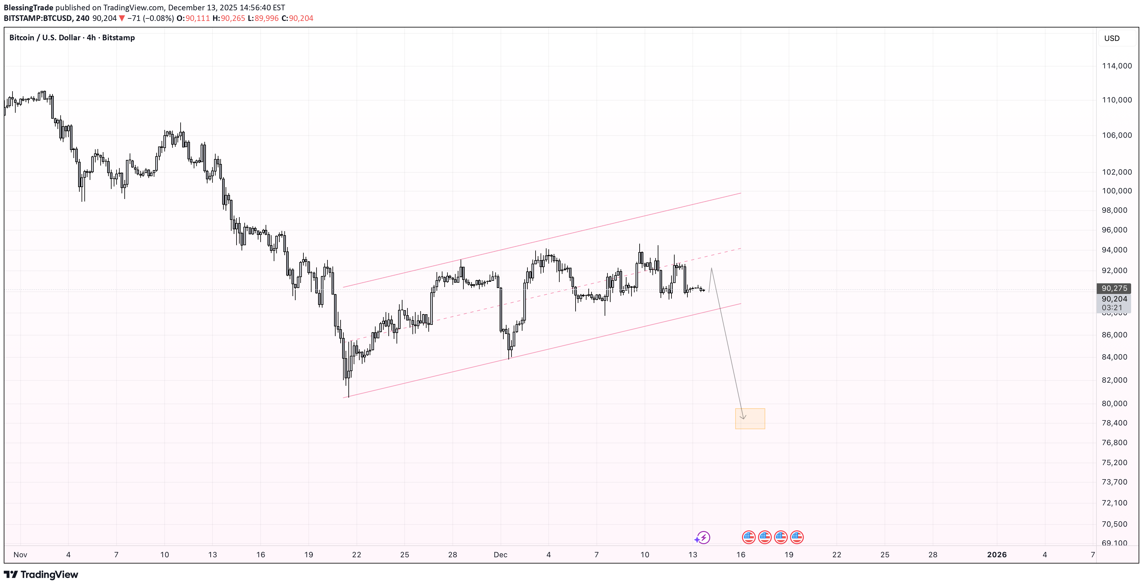 SellBTC،Technical،BlessingTrade