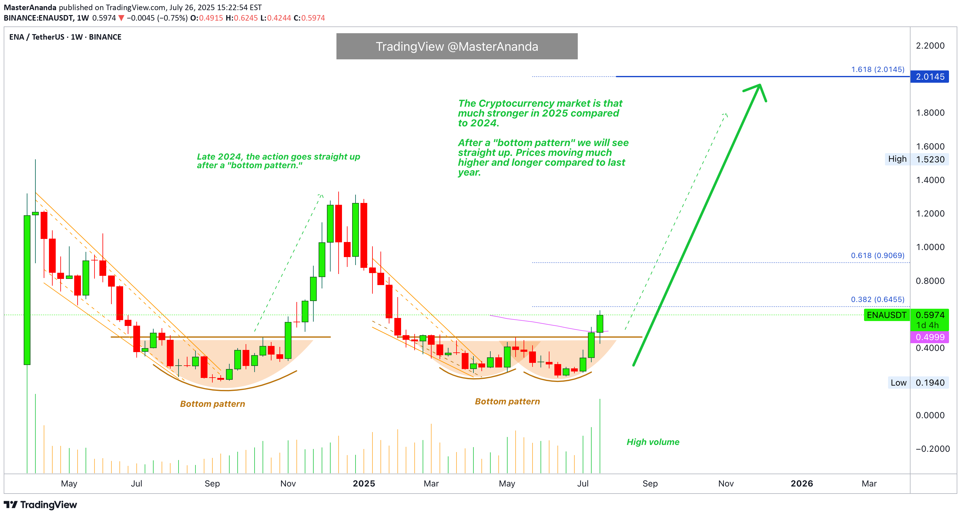Buy،Technical،MasterAnanda