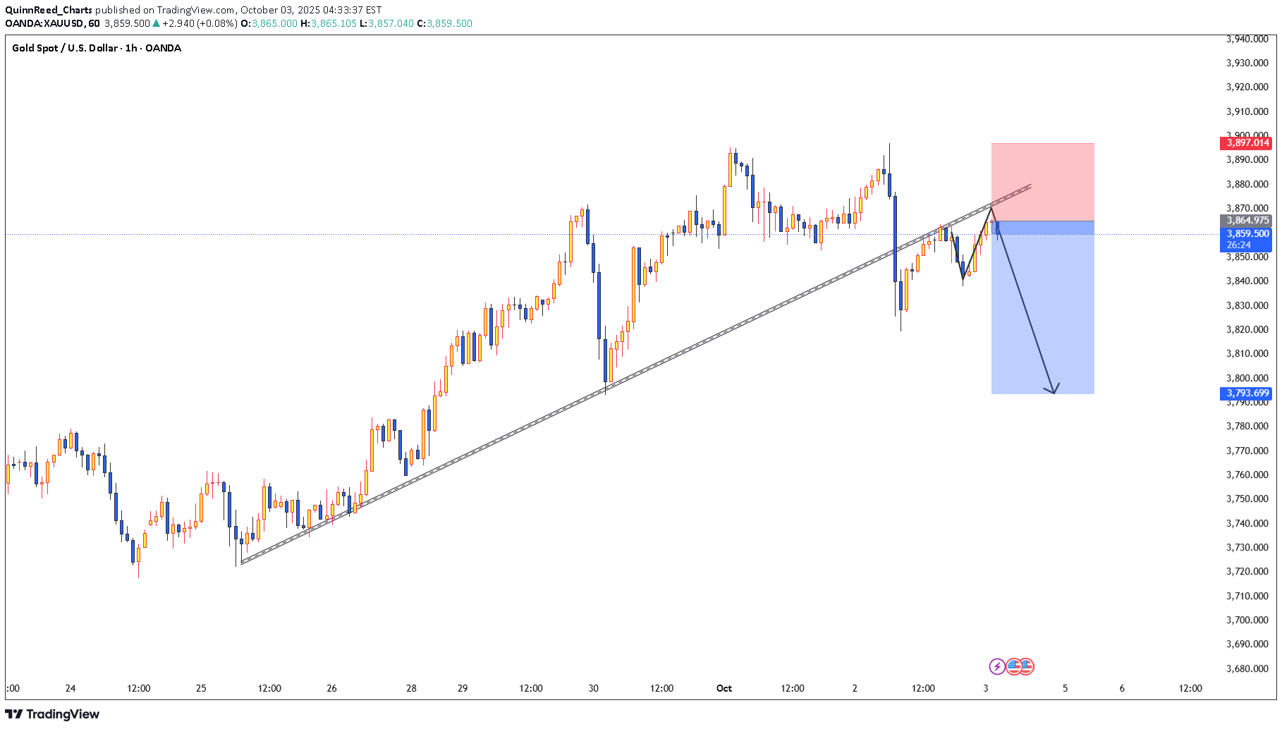 فروشPAXG،تکنیکال،QuinnReed_Charts