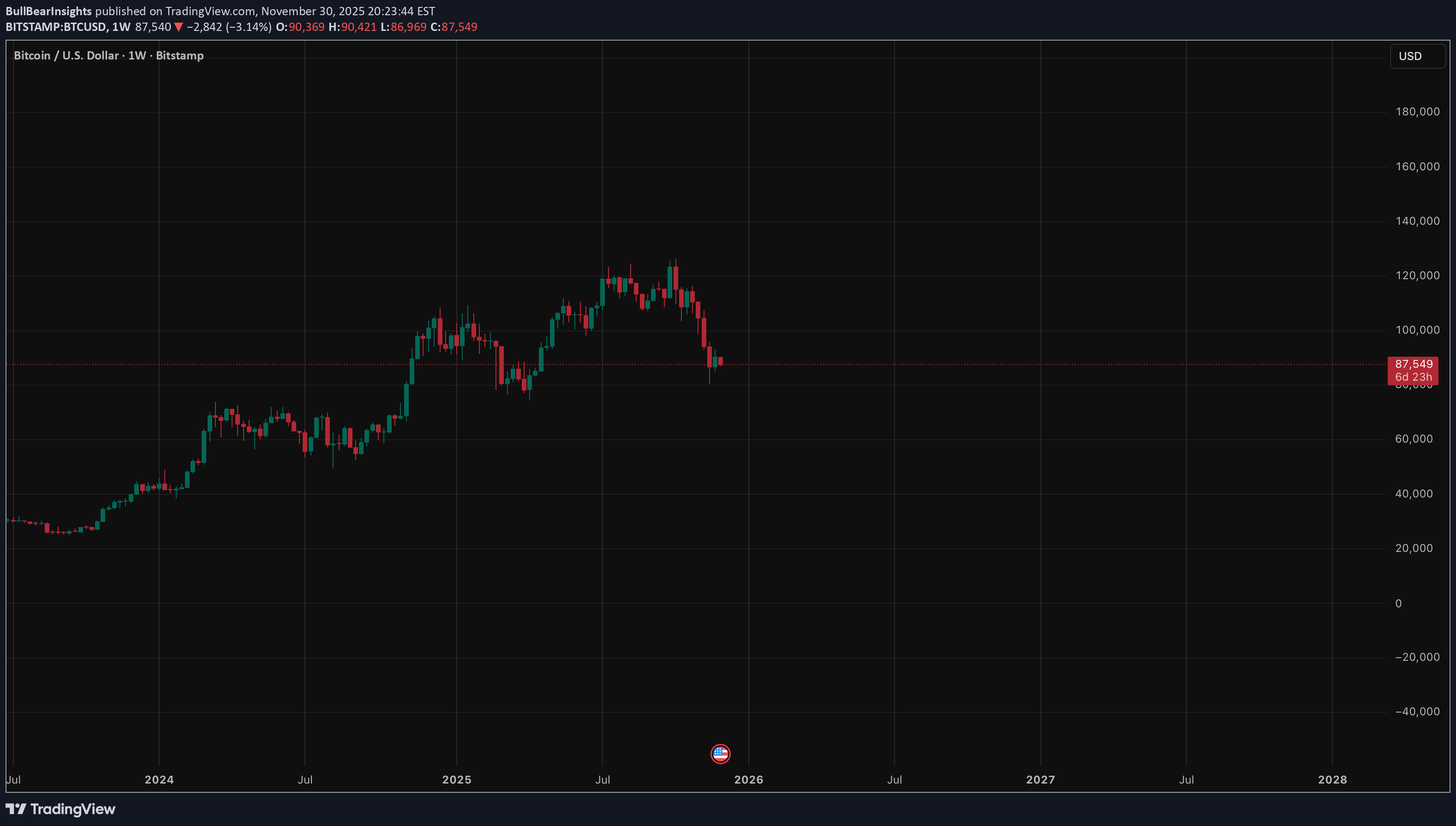 فروشBTC،تکنیکال،BullBearInsights