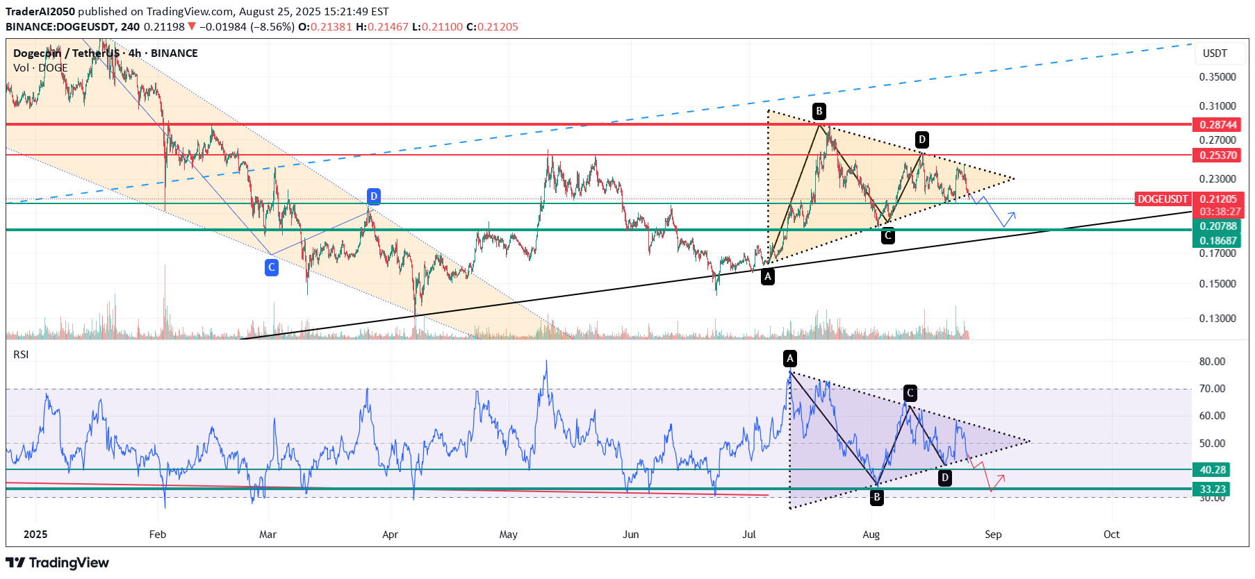 DOGE،تکنیکال،TraderAI2050