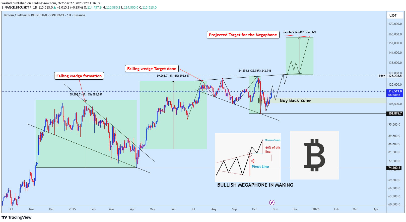 BTC،تکنیکال،weslad