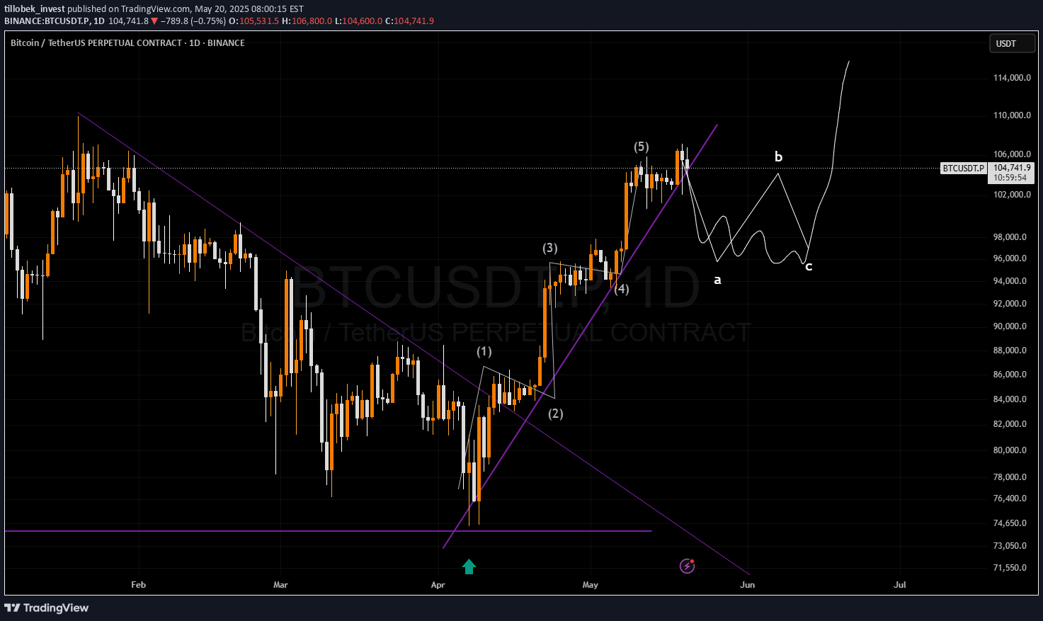 BuyBTC،Technical،tillobek_invest