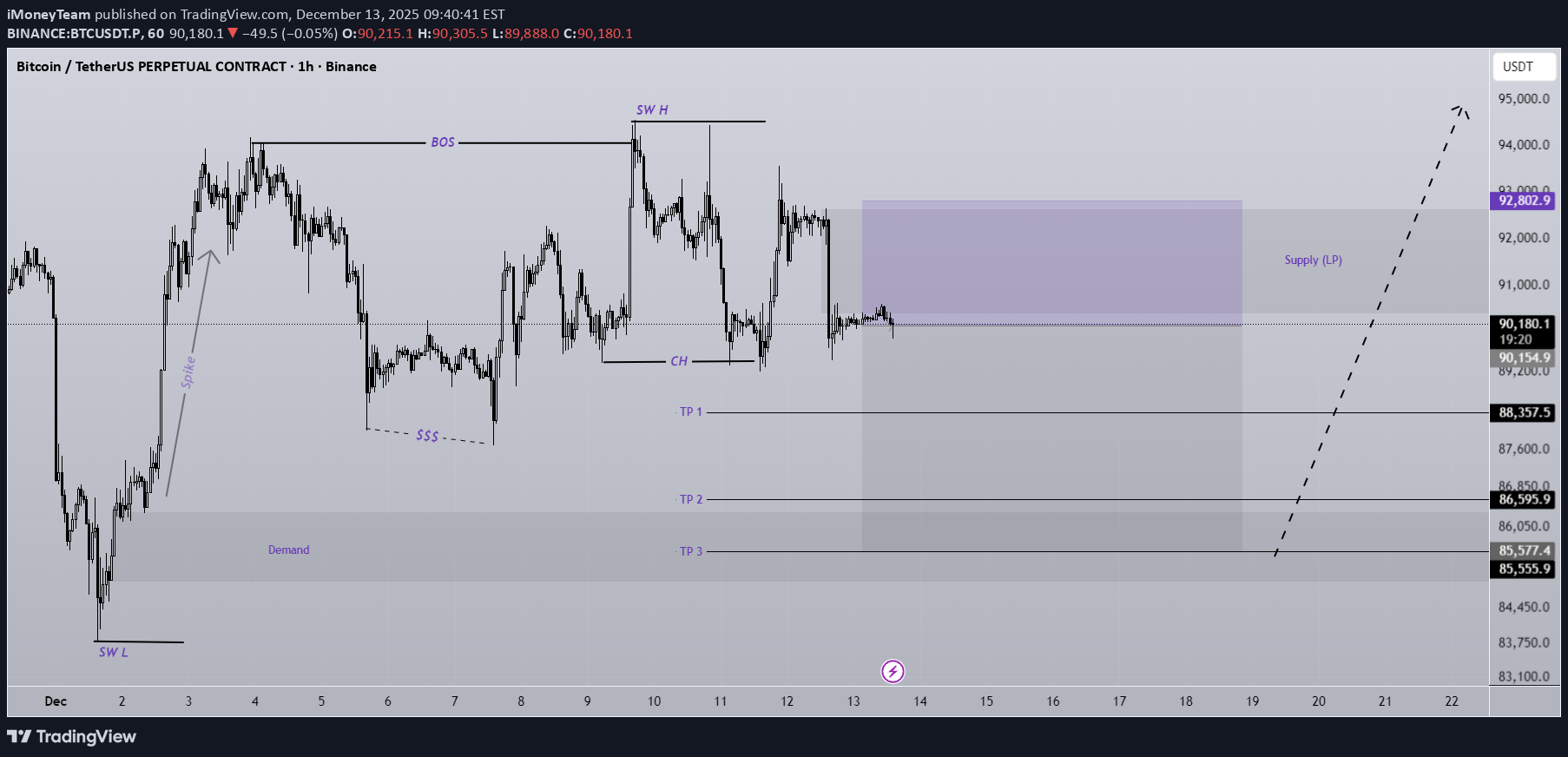 Satın alBTC،Teknik،iMoneyTeam