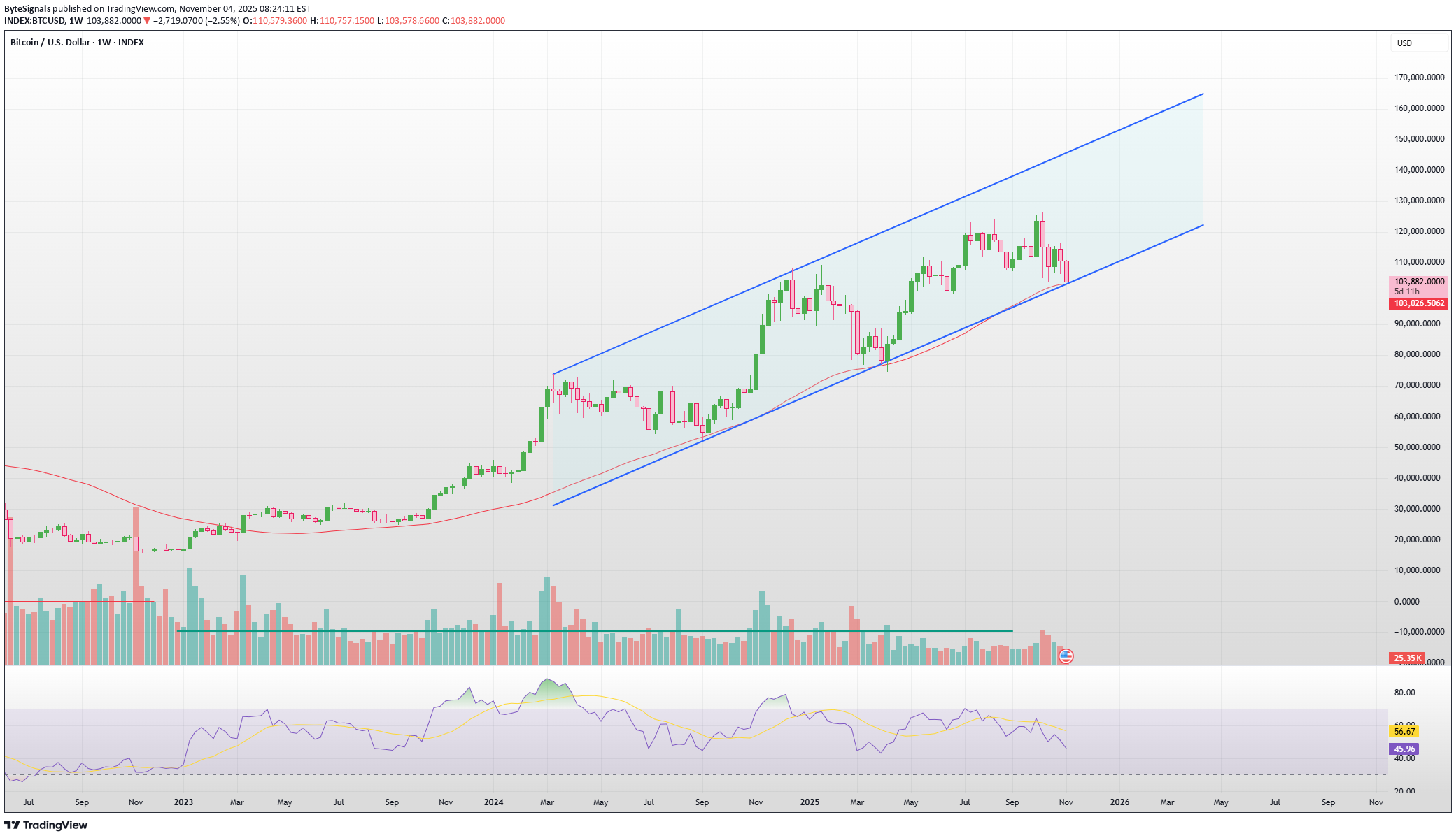 خریدBTC،تکنیکال،ByteSignals