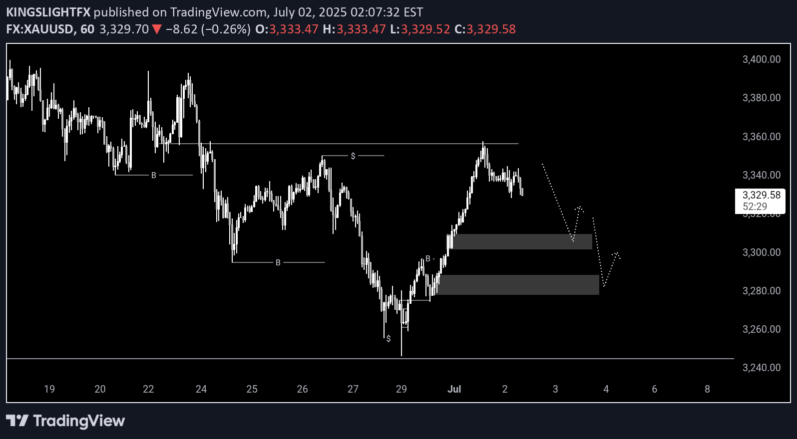 BuyPAXG،Technical،KINGSLIGHTFX