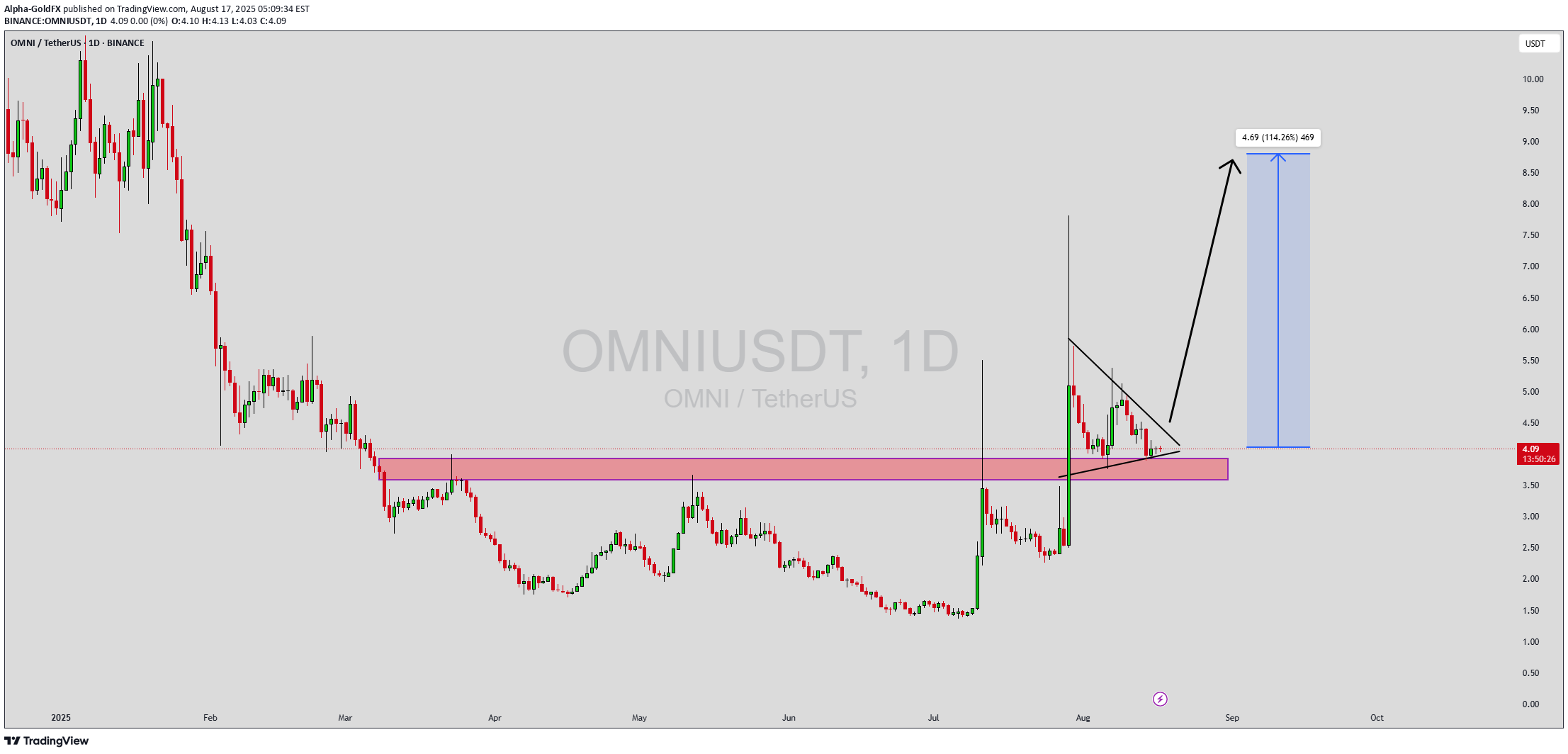 خریدOMNI،تکنیکال،Alpha-GoldFX