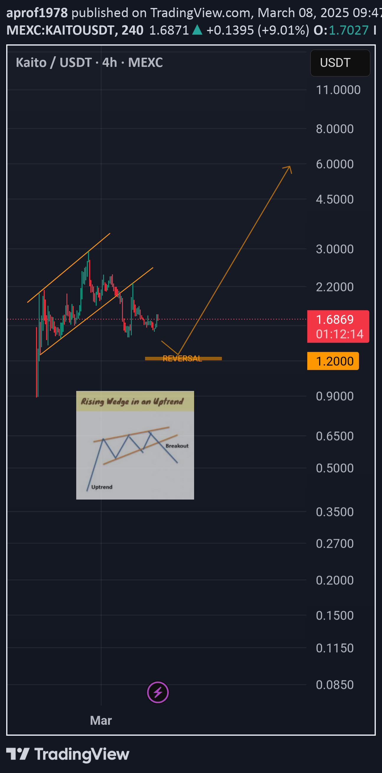 فروشKAITO،تکنیکال،aprof1978