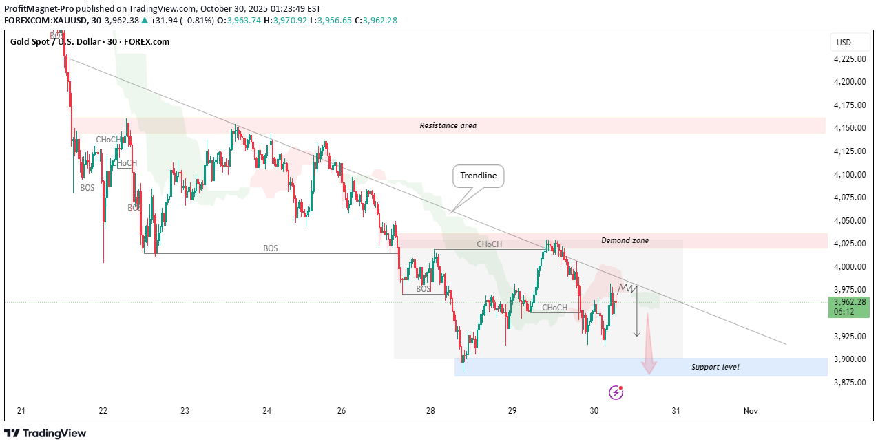 SellPAXG،Technical،ProfitMagnet-Pro