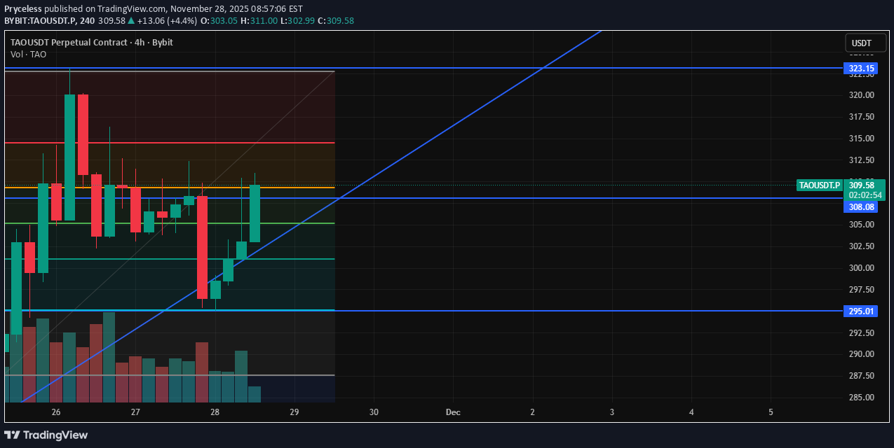 شراء،التحليل الفني،Pryceless