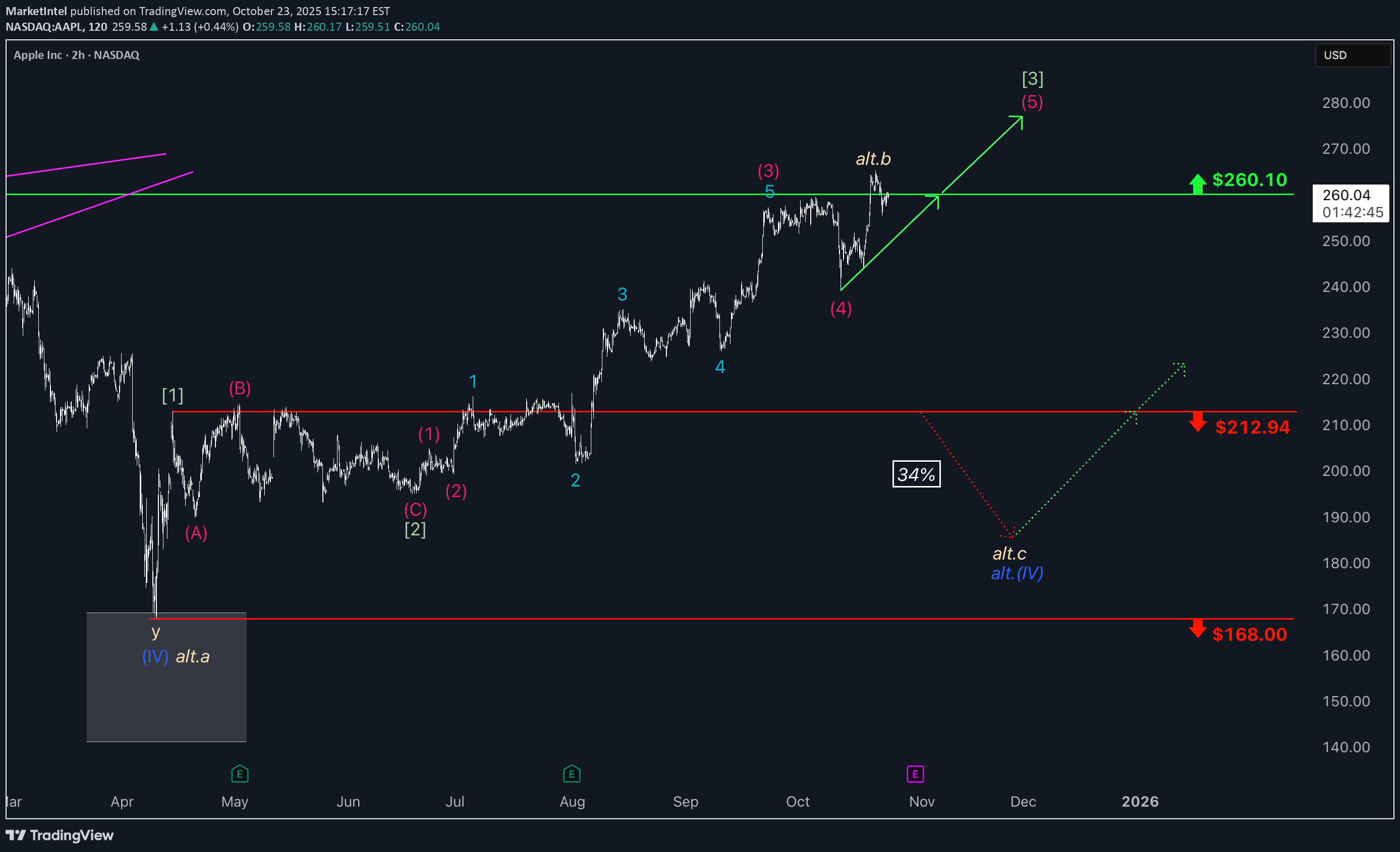 BuyAAPLX،Technical،MarketIntel