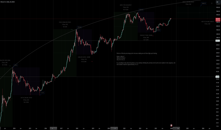 BTC،تکنیکال،DeadMoneyTrade