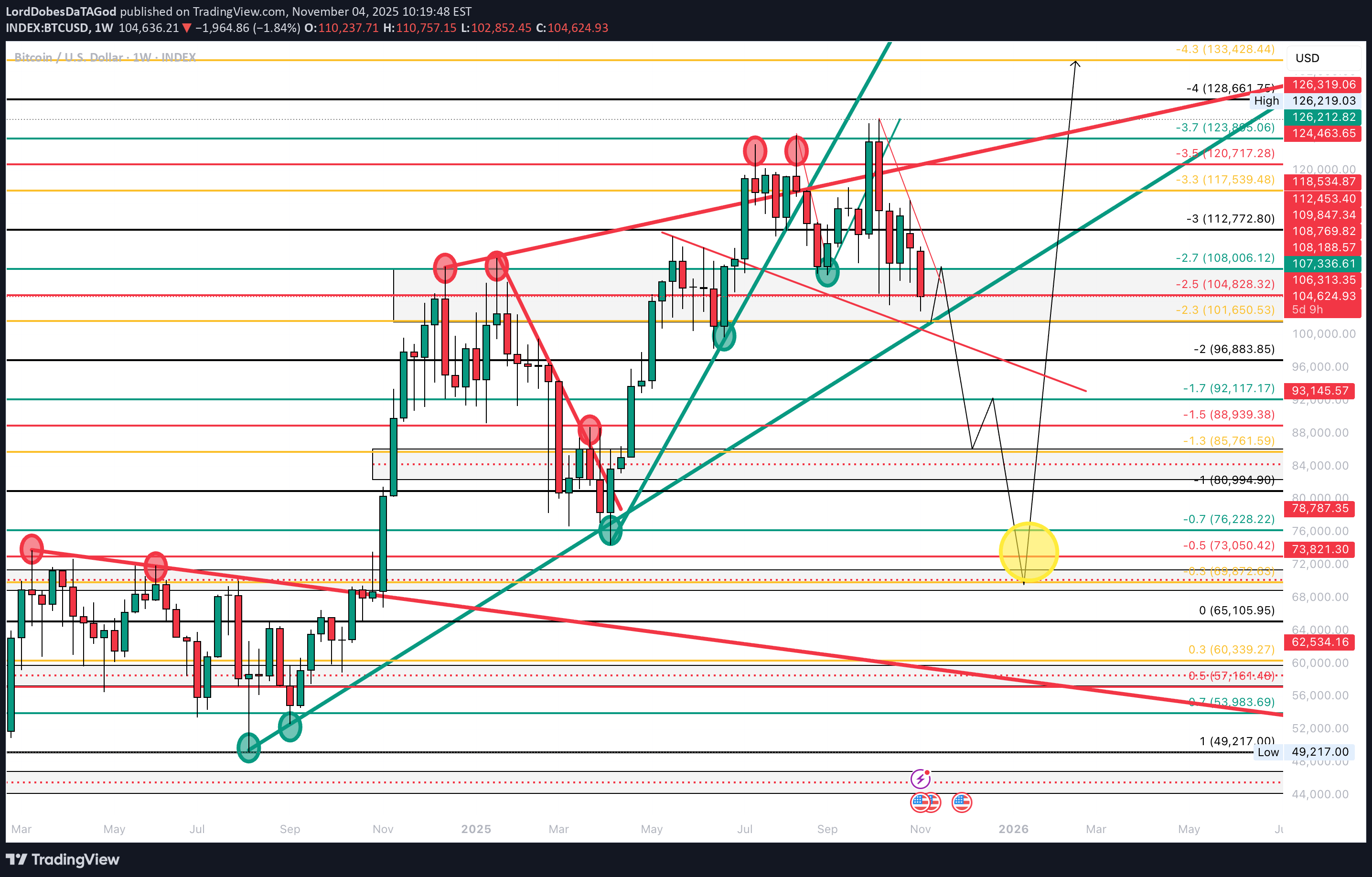 BTC،تکنیکال،LordDobesDaTAGod