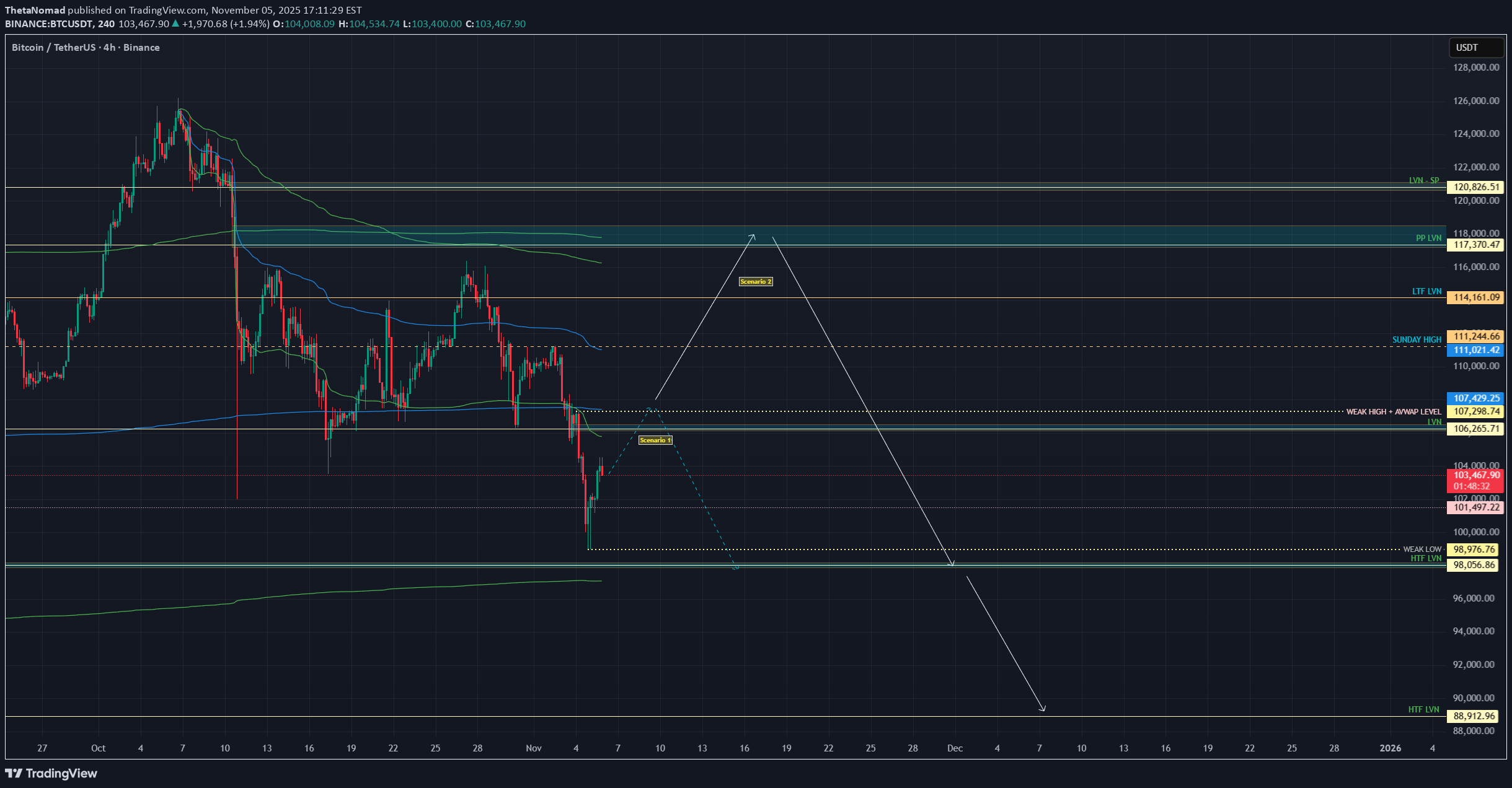 BTC،تکنیکال،ThetaNomad