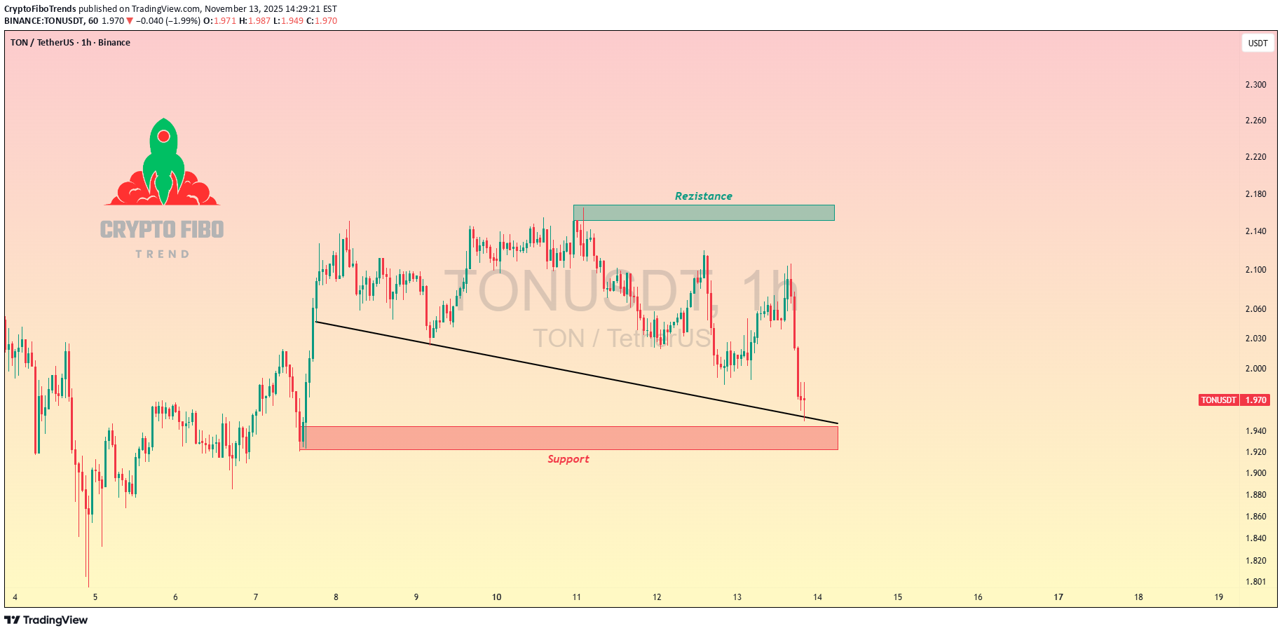 TON،تکنیکال،CryptoFiboTrends