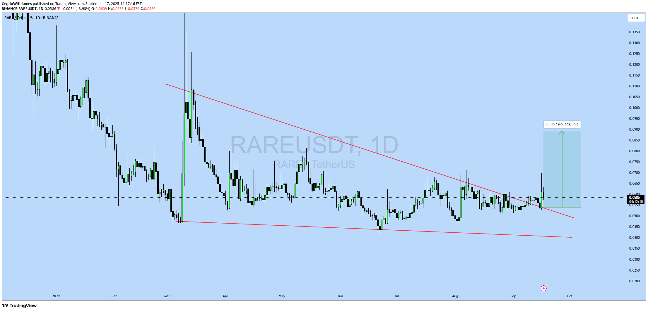 خریدRARE،تکنیکال،CryptoWithJames