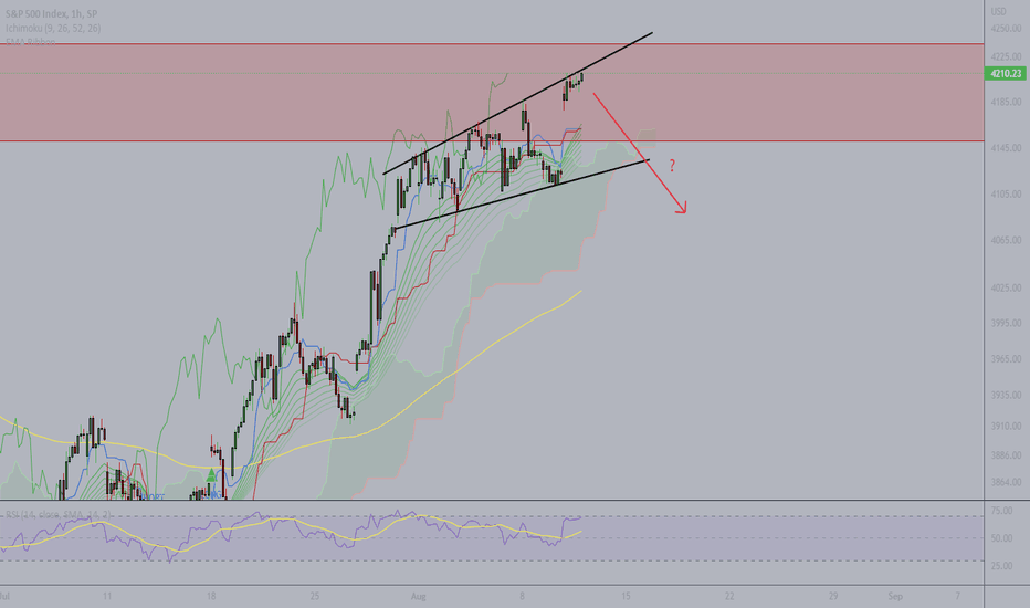 فروشS&P500،تکنیکال،Ayer