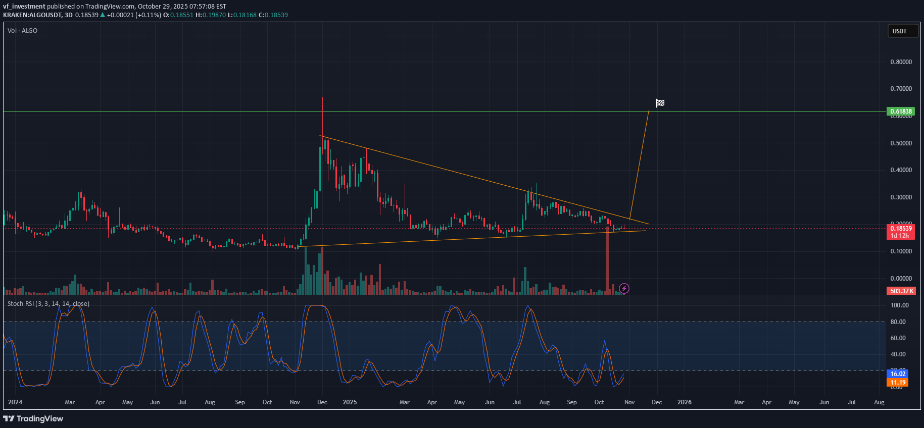 خرید،تکنیکال،vf_investment