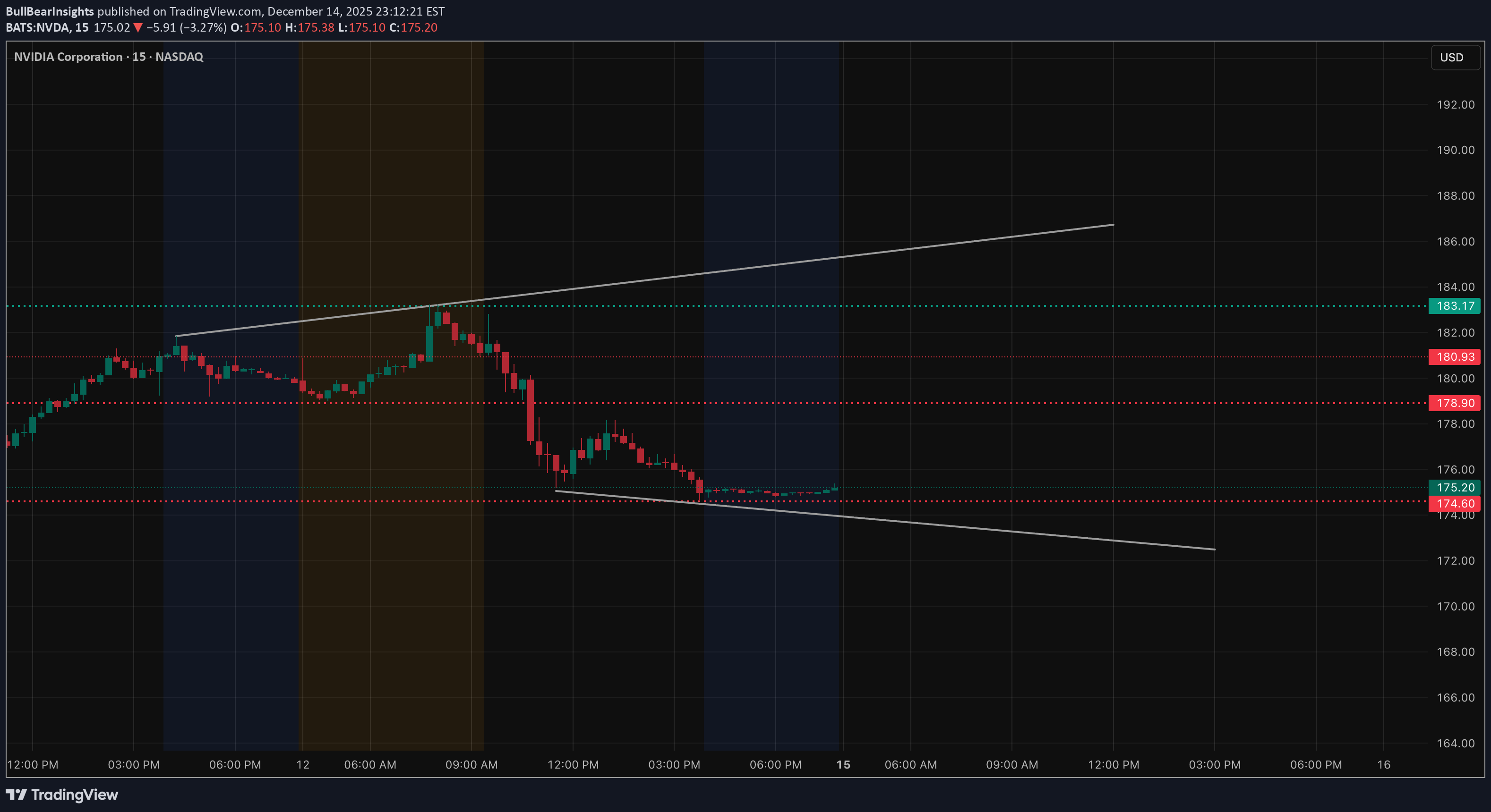 NVDAX،Technical،BullBearInsights
