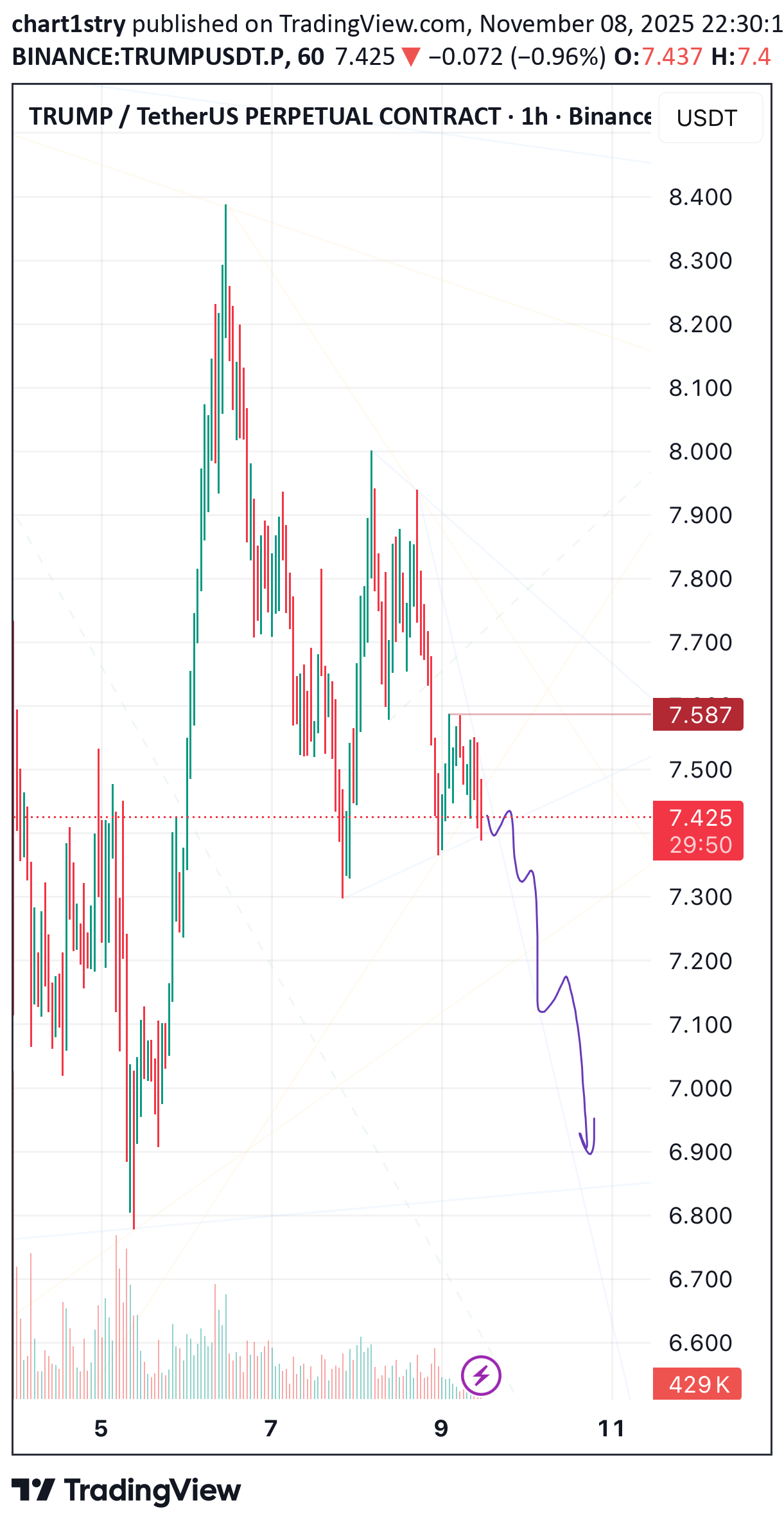 فروش،تکنیکال،chart1stry